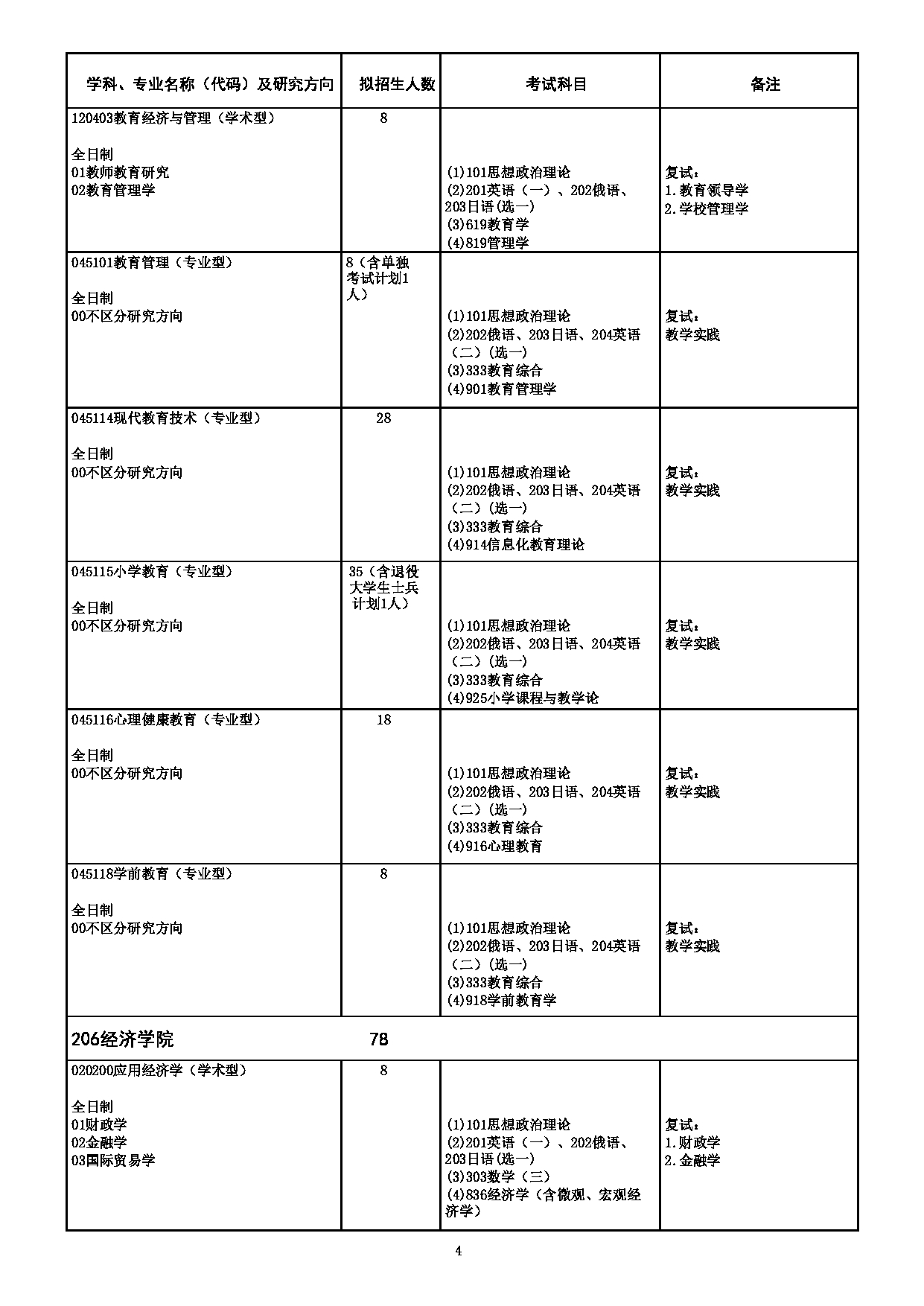 2023专业目录：哈尔滨师范大学2023年硕士研究生（含专业学位）招生专业目录第4页