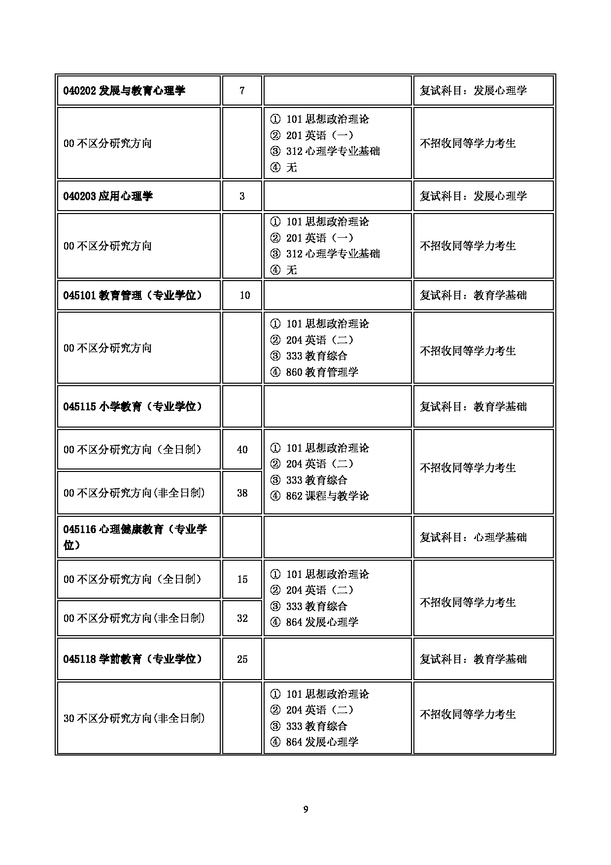 2023
：山西大学2023年硕士研究生招生目录第9页