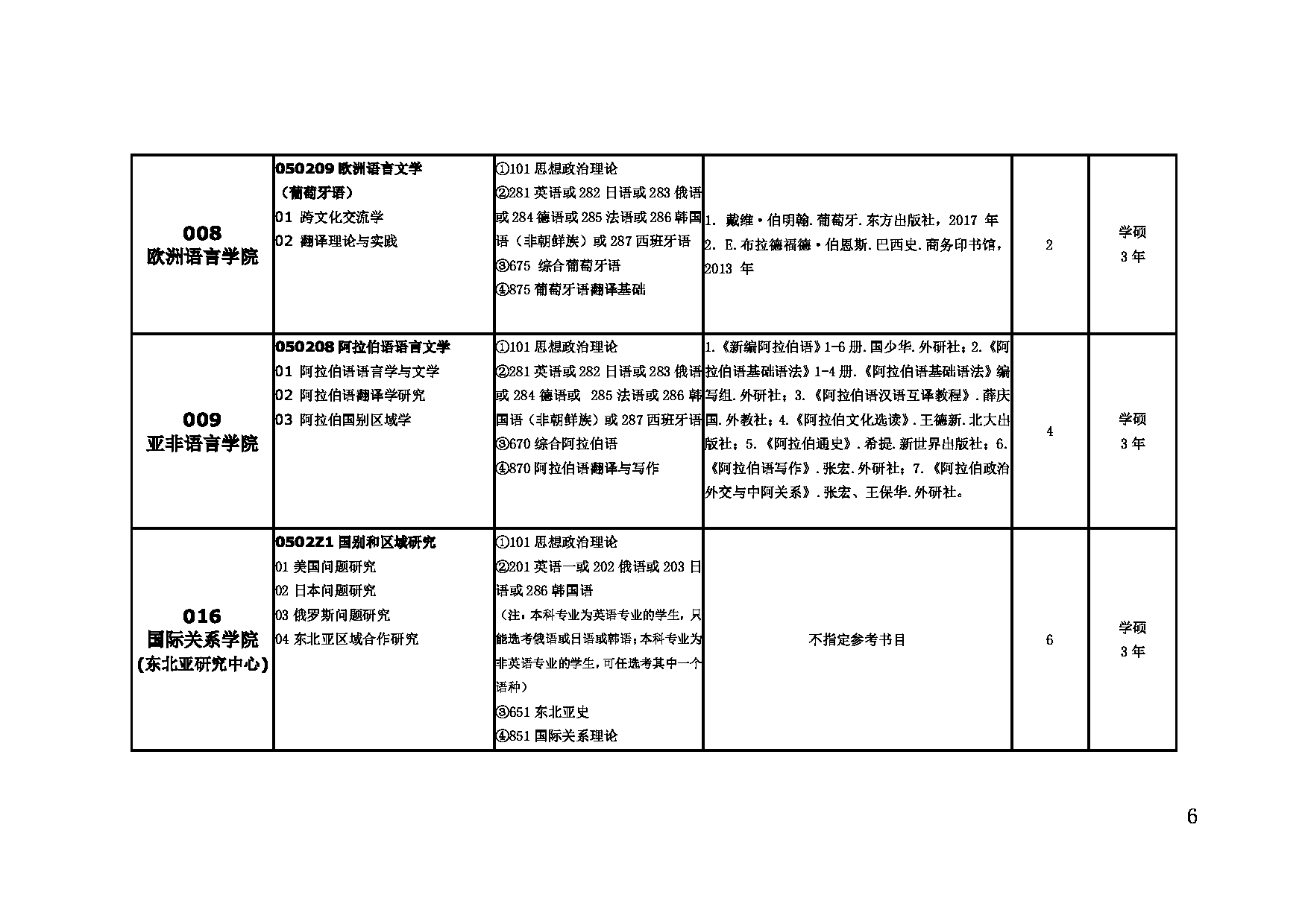 2023招生目录：大连外国语大2023年硕士研究生招生目录第6页