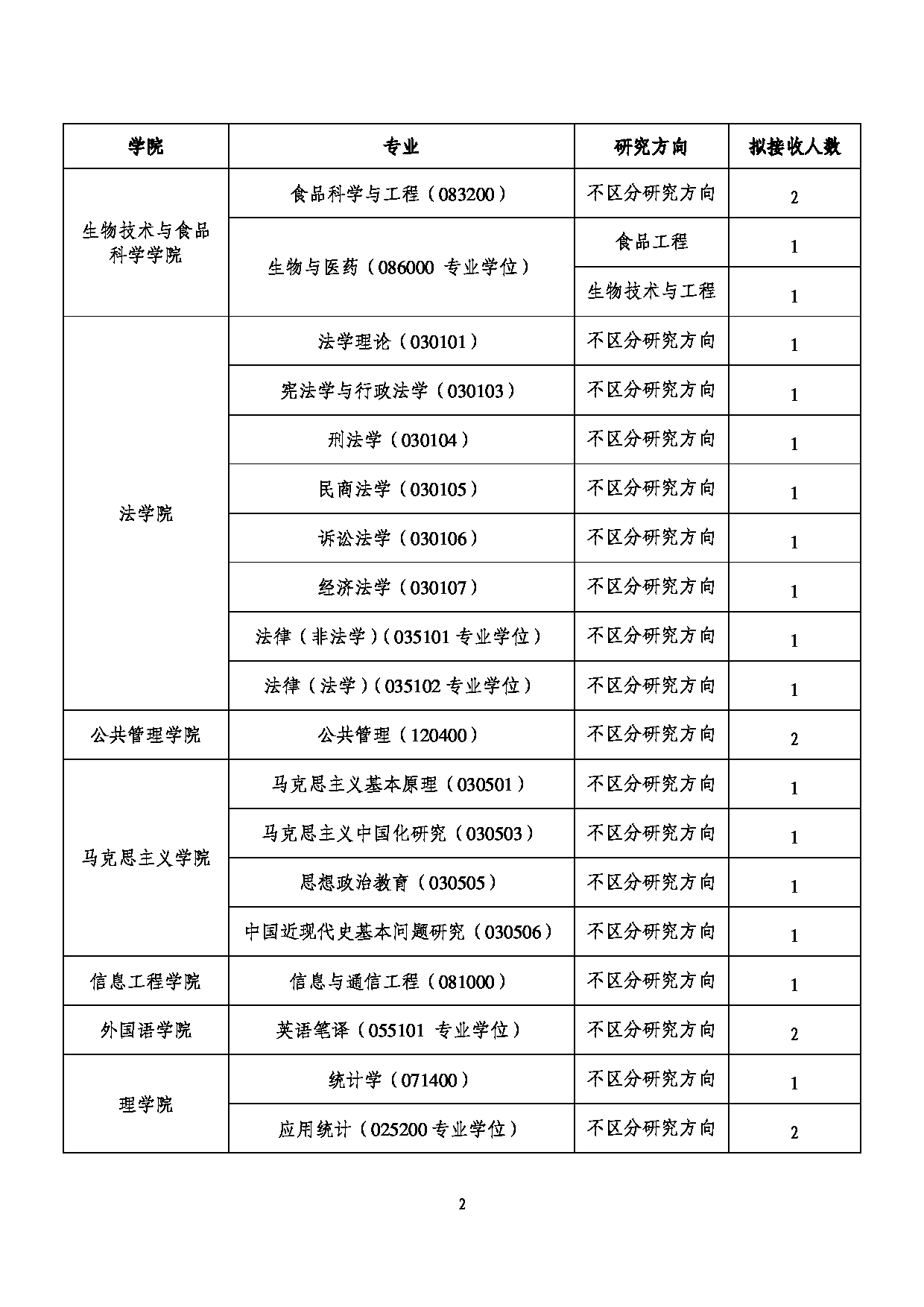 2023招生目录：天津商业大学接收2023届优秀应届本科毕业生免试攻读硕士学位研究生专业目录第2页