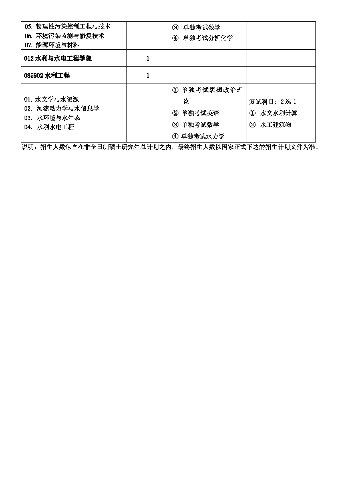 华北电力大学（保定）2023年非全日制专业学位硕士研究生招生专业目录（单独考试） 第3页