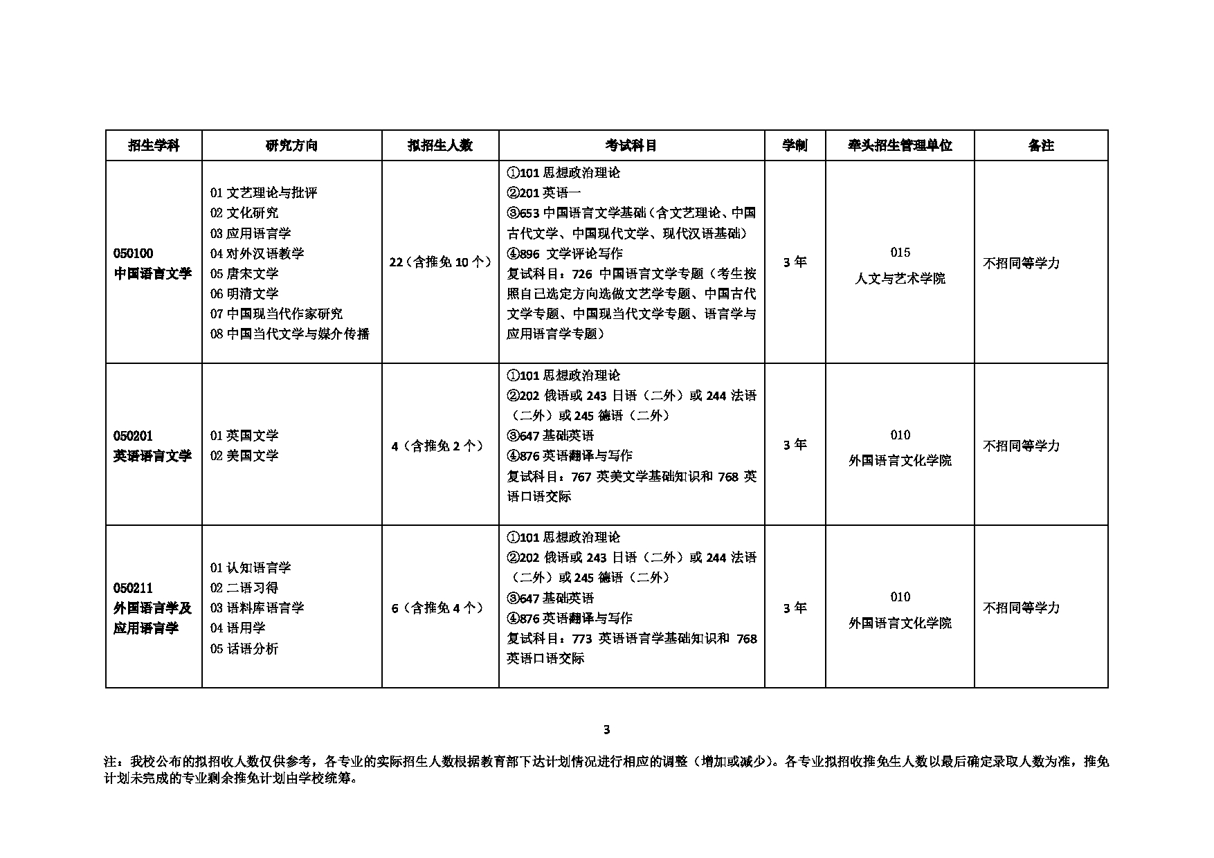 2023招生目录：中国矿业大学2023年学术型硕士招生目录(学术型)第3页