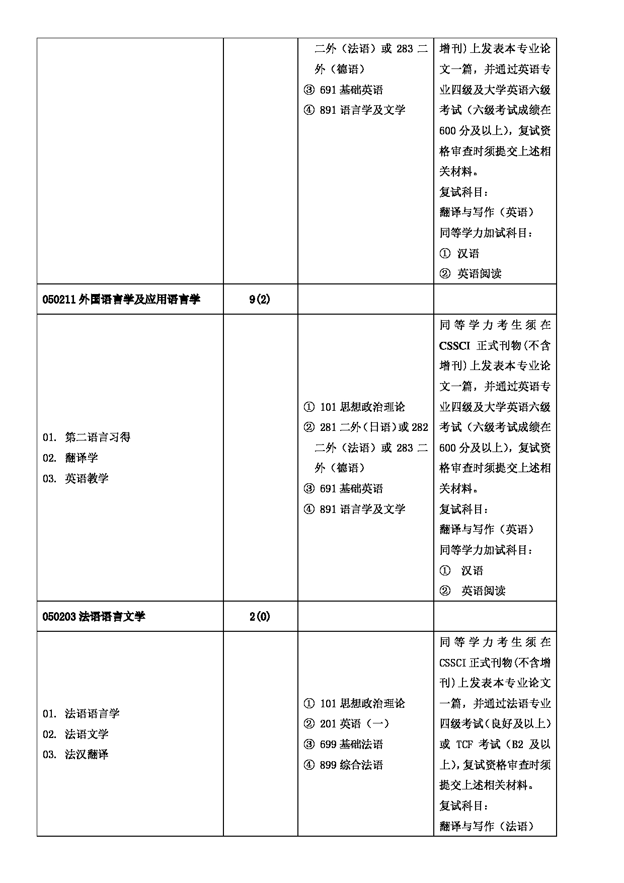 华北电力大学（保定）2023年全日制学术学位硕士研究生招生专业目录 第7页