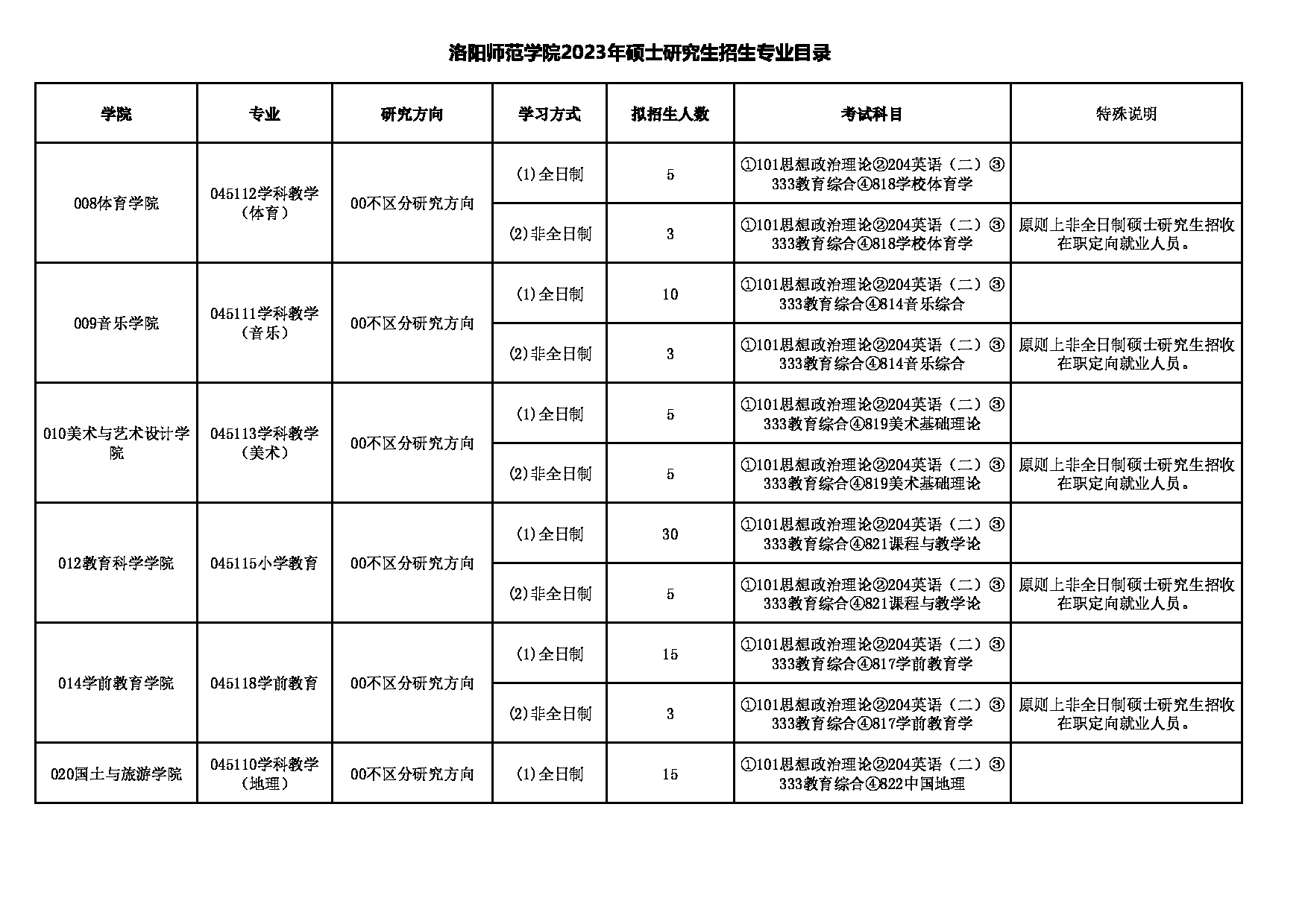 洛阳师范学院2023年硕士研究生招生专业目录第2页