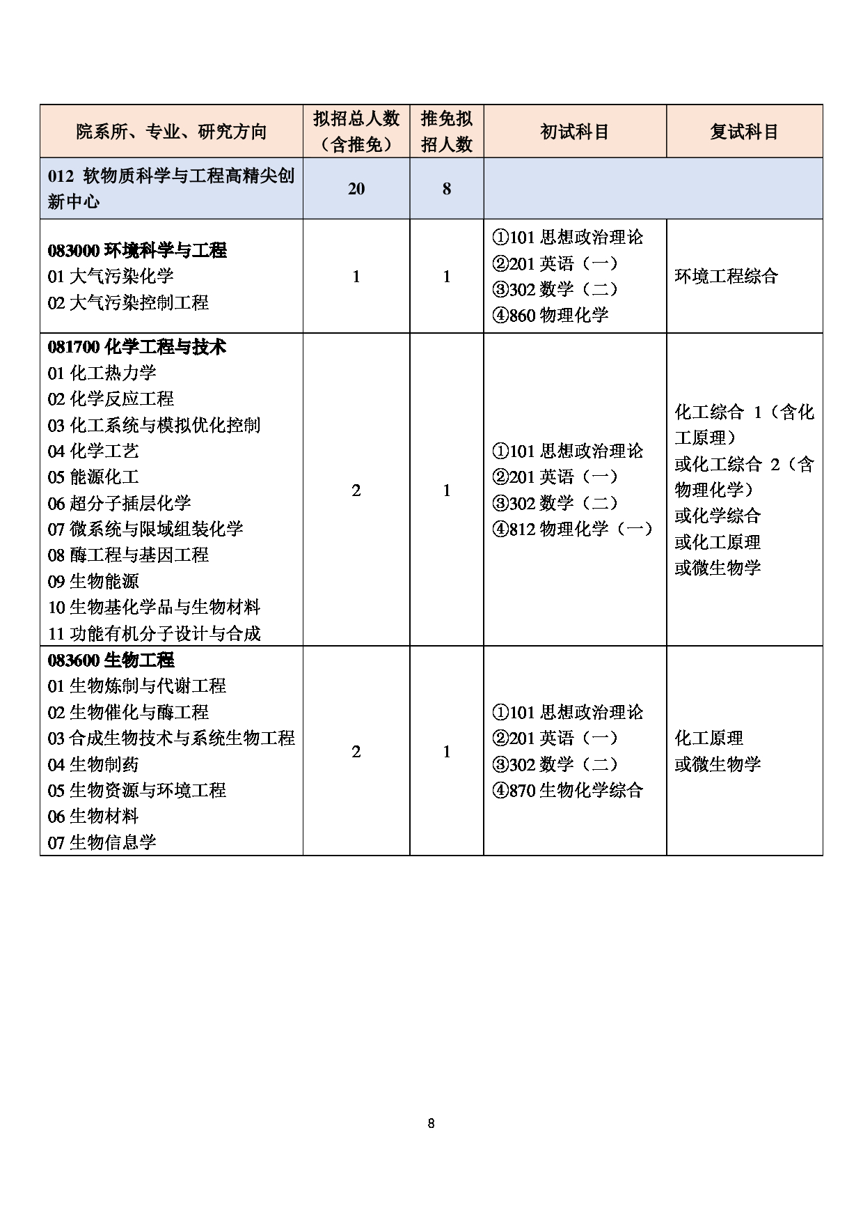 2023招生目录：北京化工大学 2023 年全日制学术学位硕士研究生招生专业目录 第8页