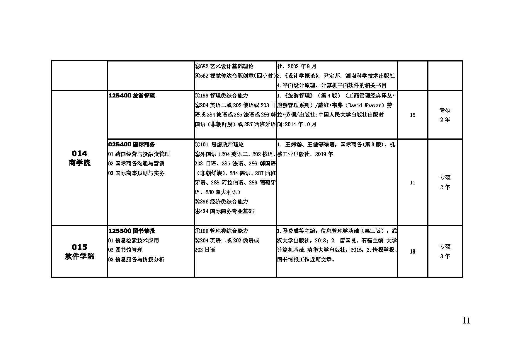 2023招生目录：大连外国语大2023年硕士研究生招生目录第11页