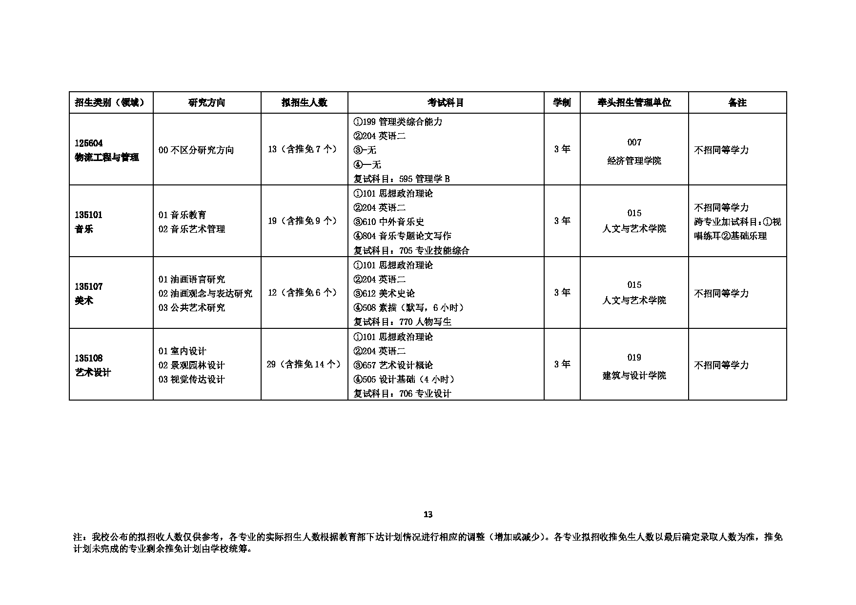 2023招生目录：中国矿业大学2023年全日制专业型硕士招生目录(全日制专业型)第13页