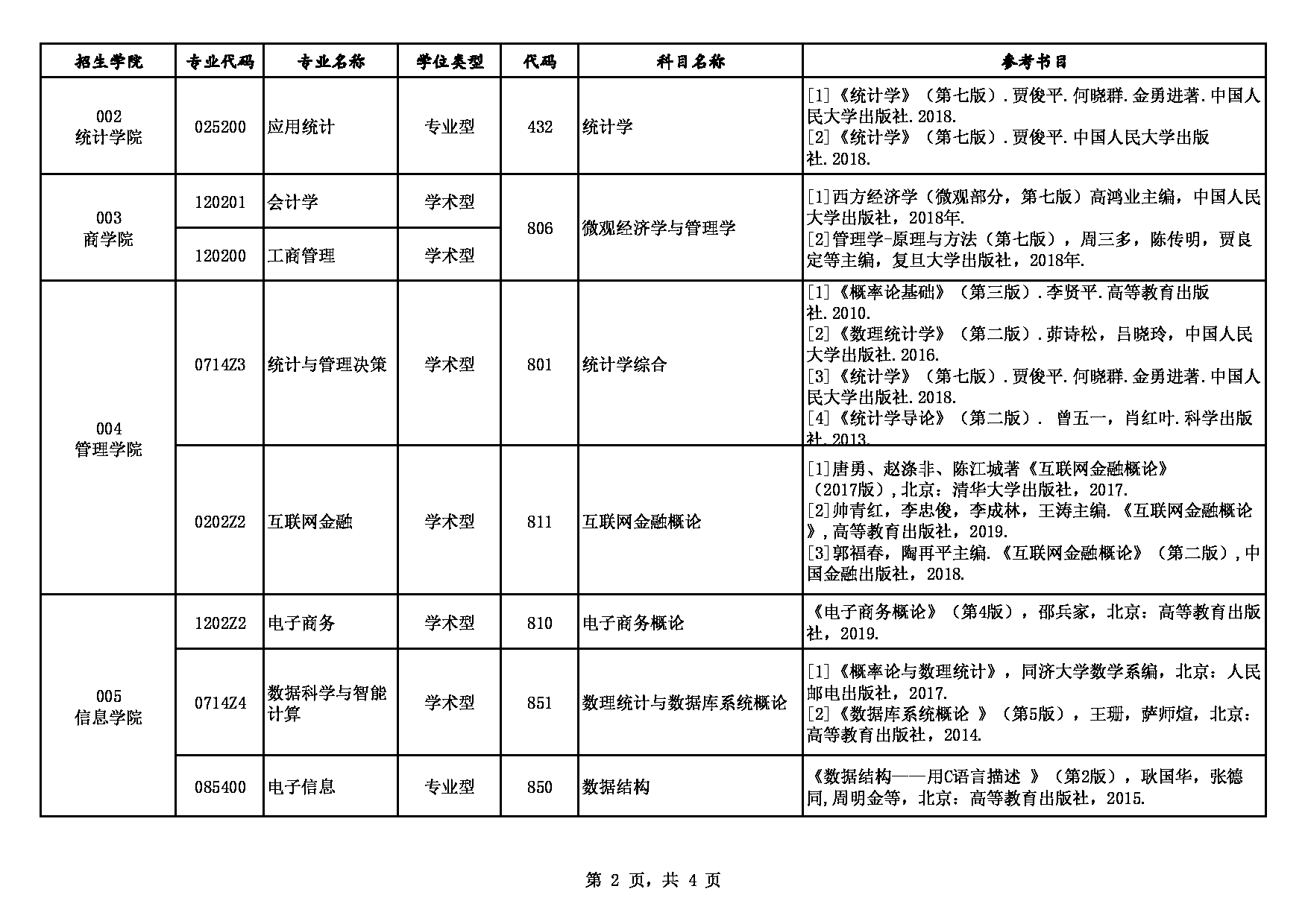 西安财经大学2023年硕士研究生考试初试专业科目及参考书目表第2页