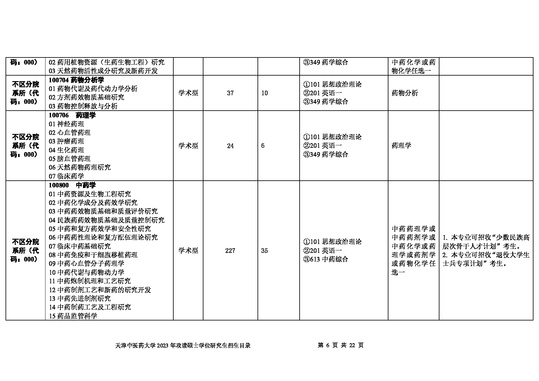 2023招生目录：天津中医药大学2023年攻读硕士学位研究生招生目录第6页