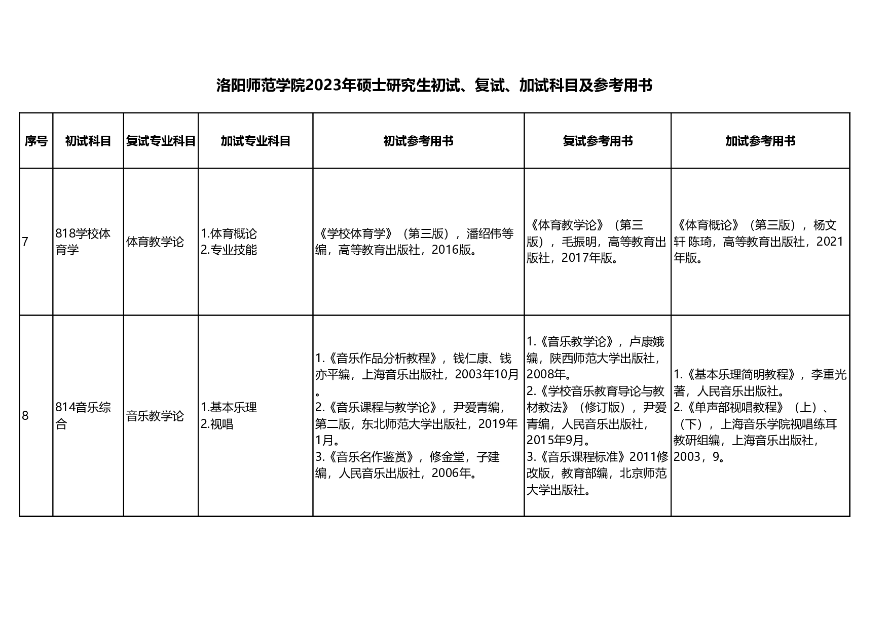 洛阳师范学院2023年硕士研究生初试、复试、加试科目及参考用书第3页