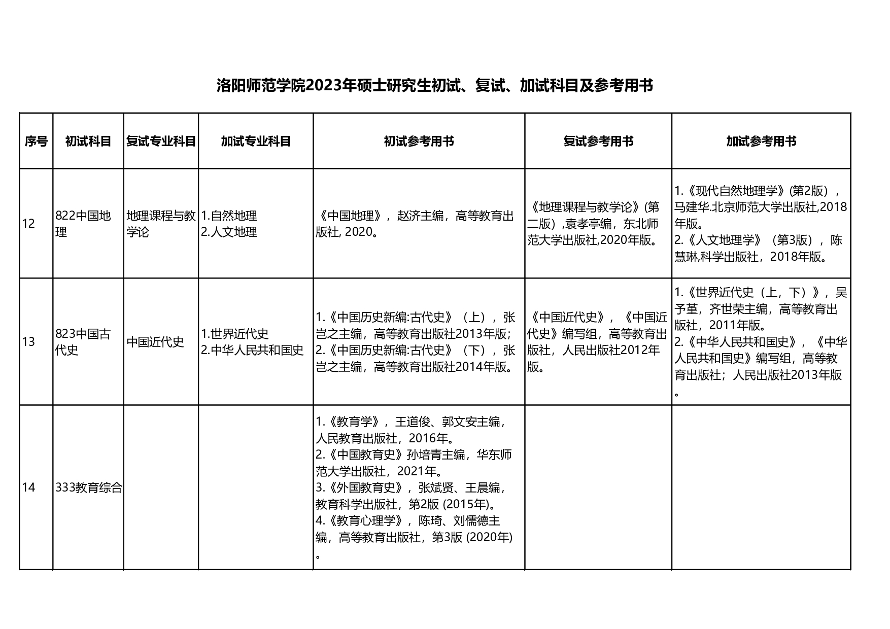 洛阳师范学院2023年硕士研究生初试、复试、加试科目及参考用书第5页