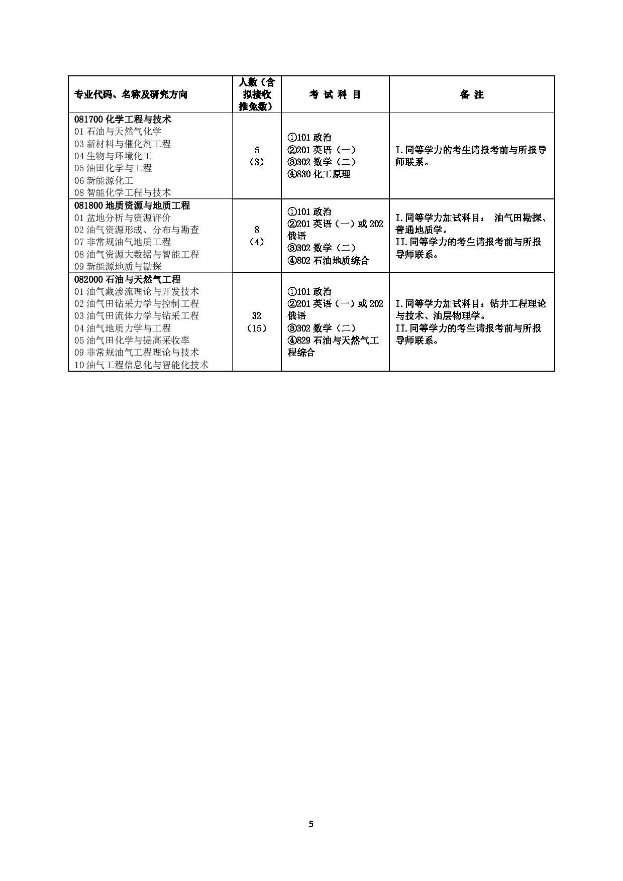 2023招生目录：中国石油大学（北京）2023年全日制学术型硕士学位研究生招生专业目录第5页