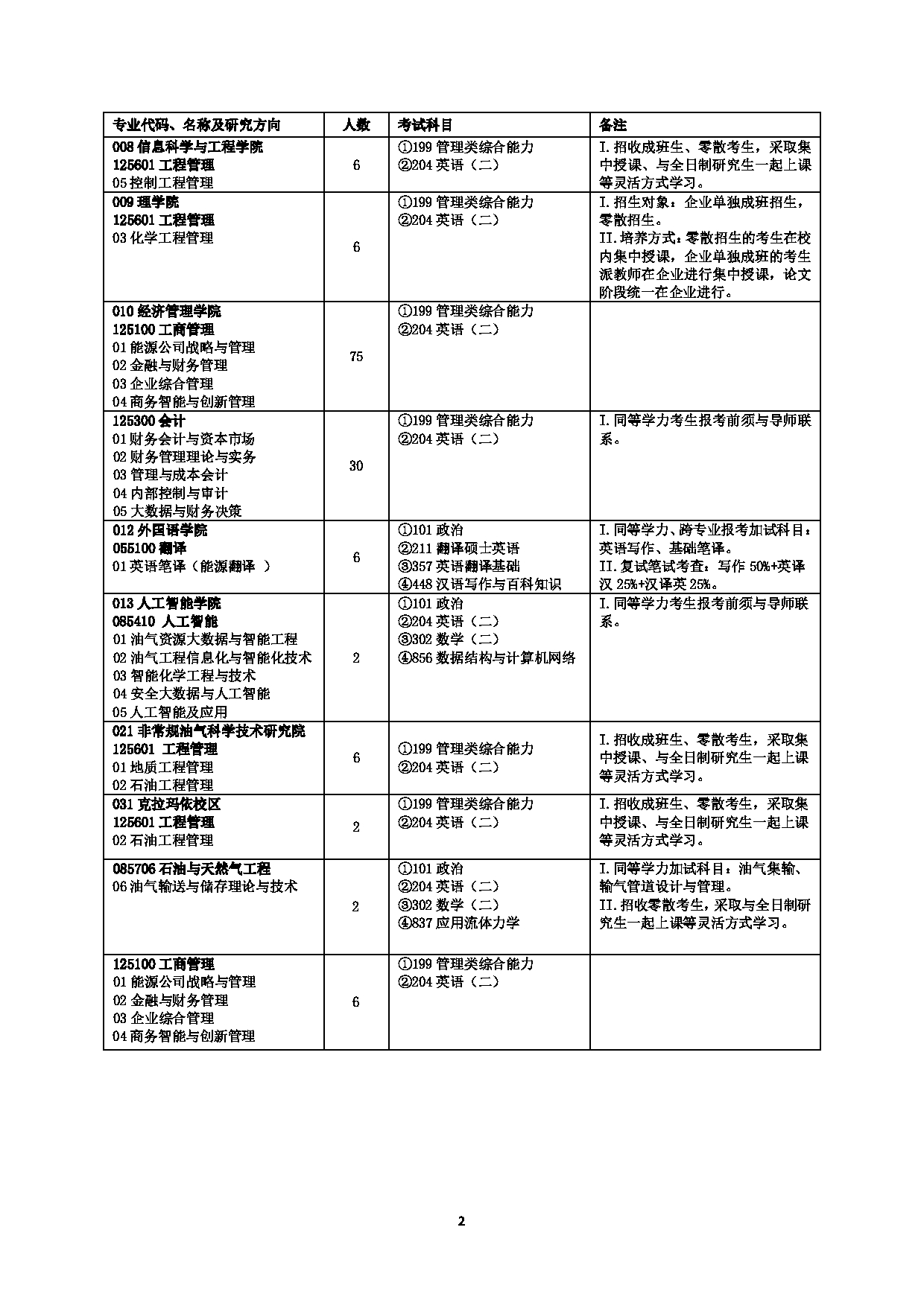 2023招生目录：中国石油大学（北京）2023年非全日制专业学位硕士研究生招生专业目录第2页