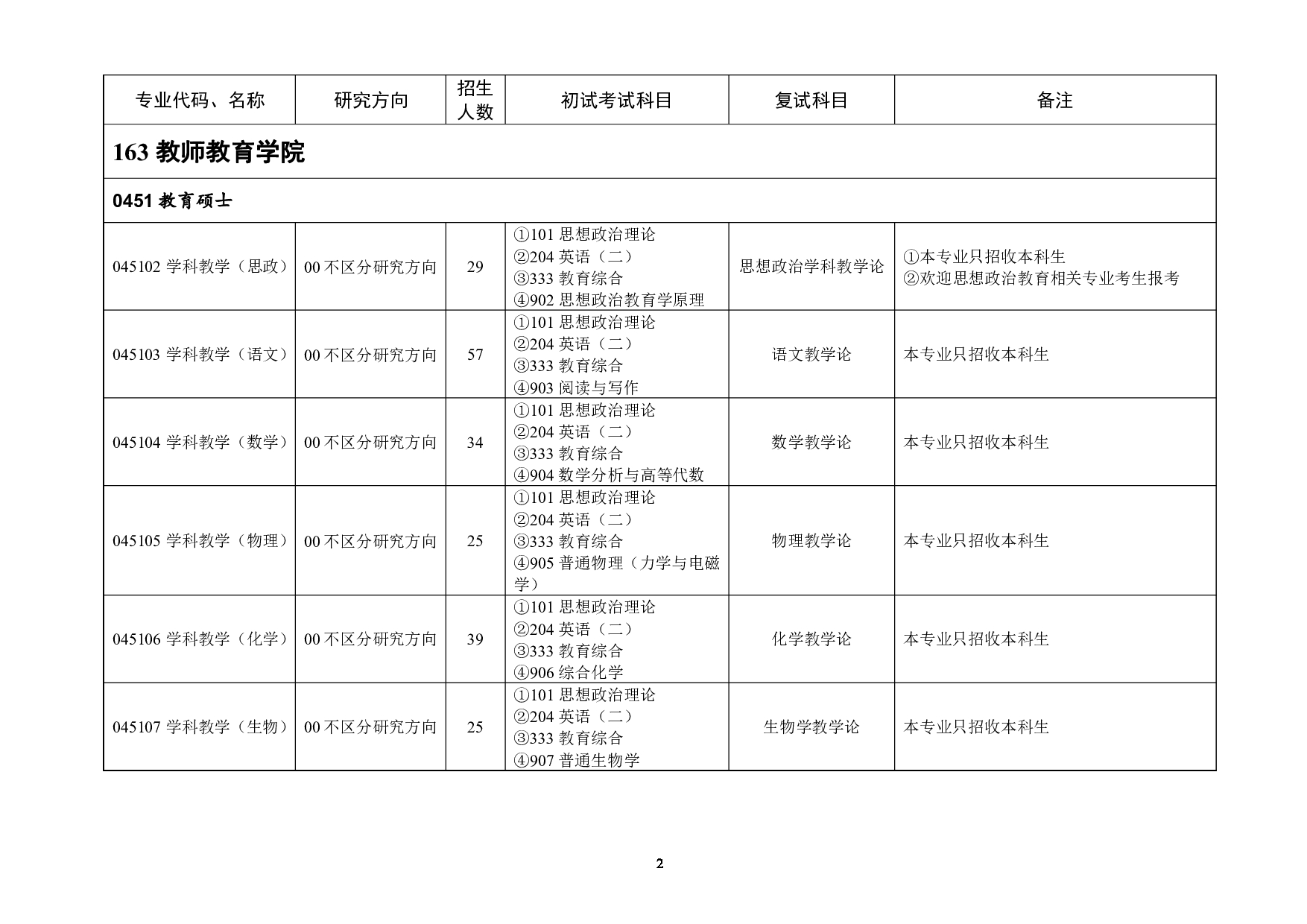 2023招生目录：浙江师范大学2023年全日制专业学位硕士研究生招生专业目录第2页