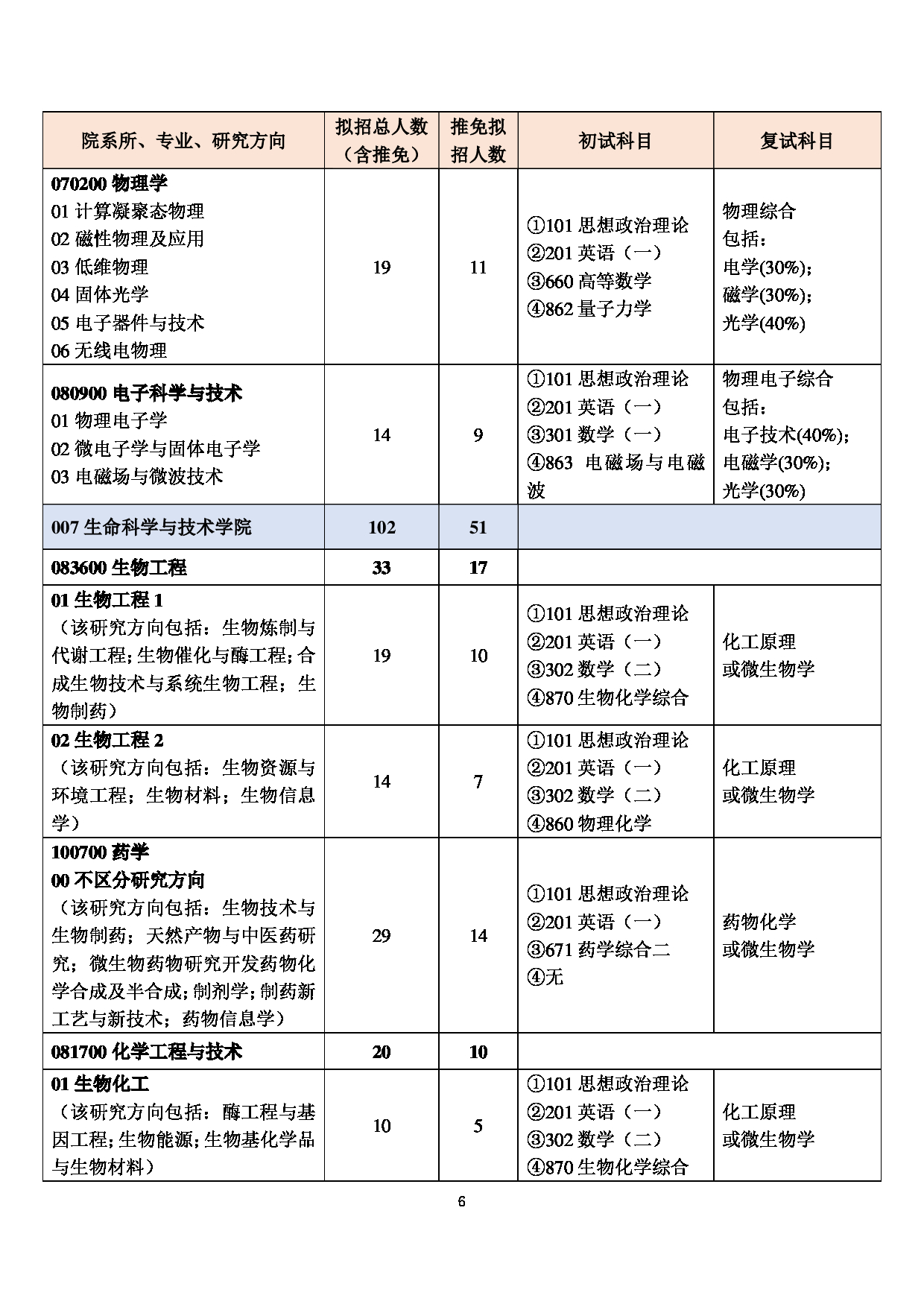 2023招生目录：北京化工大学 2023 年全日制学术学位硕士研究生招生专业目录 第6页