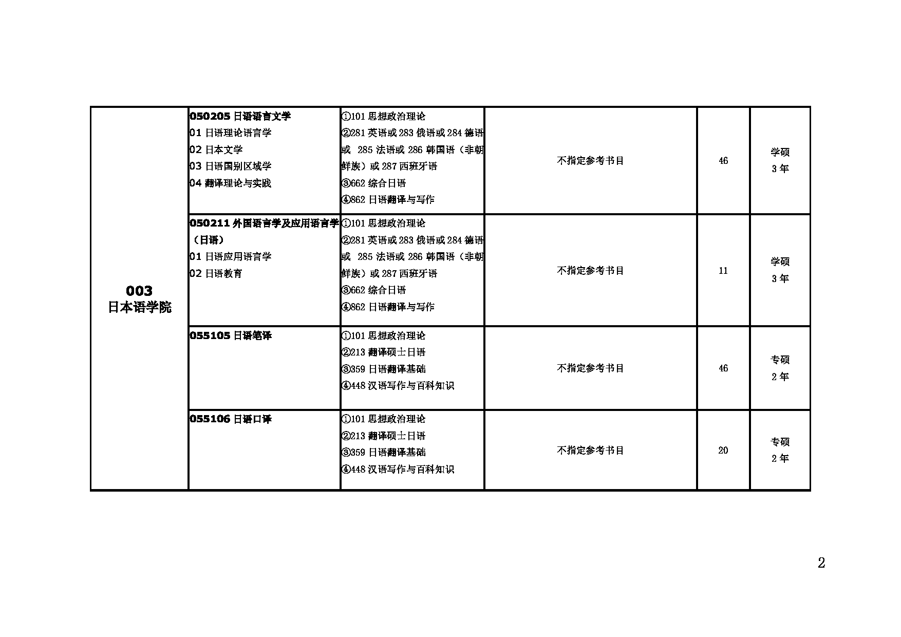 2023招生目录：大连外国语大2023年硕士研究生招生目录第2页