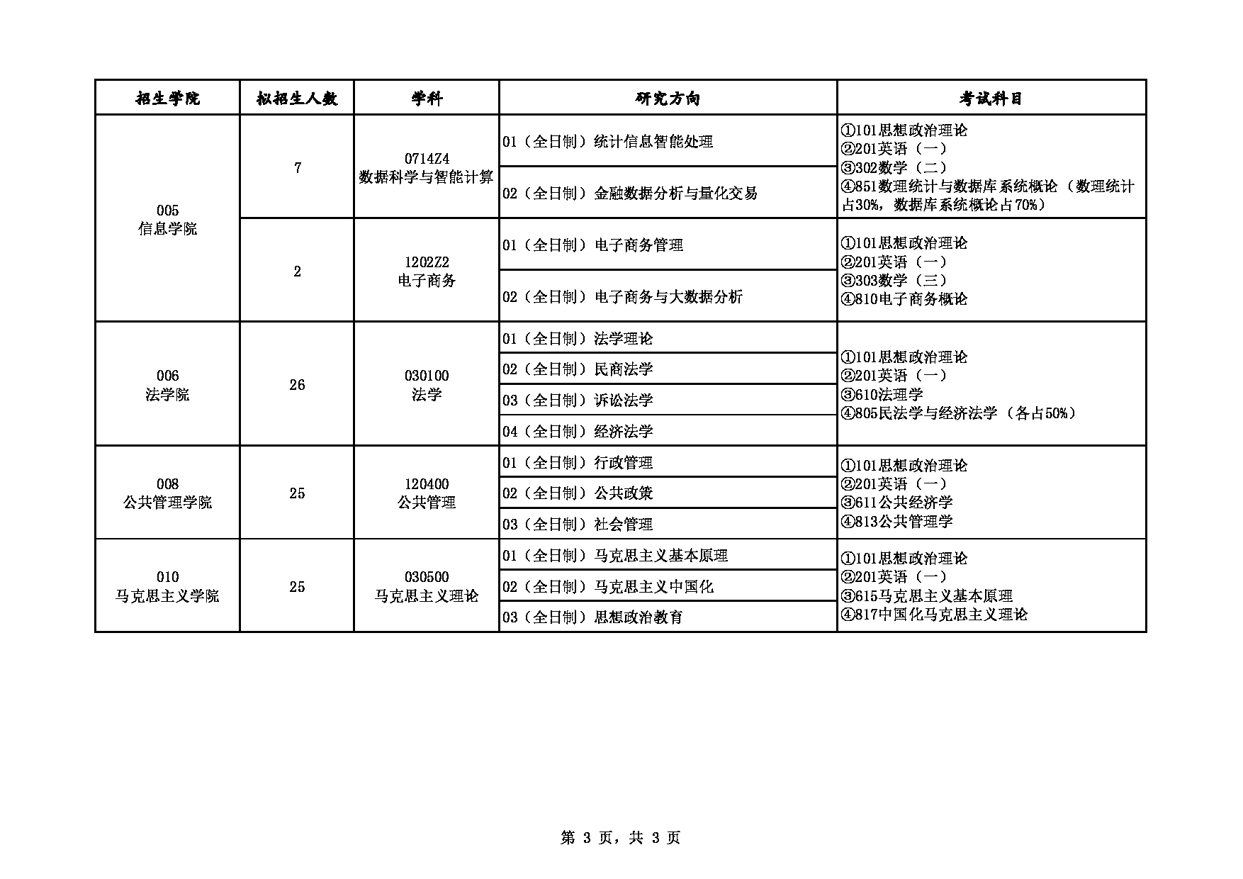 西安财经大学2023年学术学位硕士研究生招生专业目录第3页