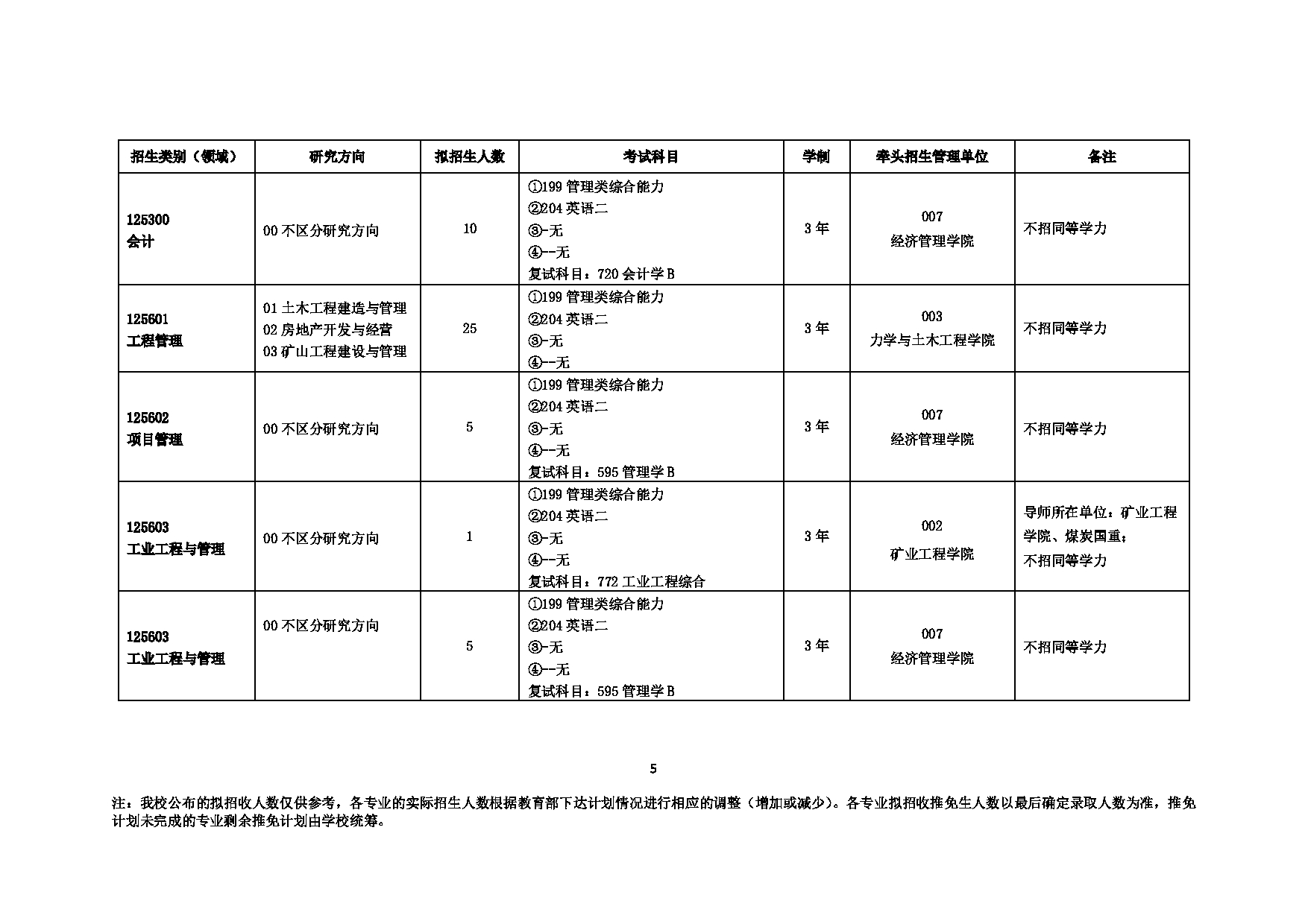 2023招生目录：中国矿业大学2023年非全日制专业型硕士招生目录(非全日制专业型)第5页