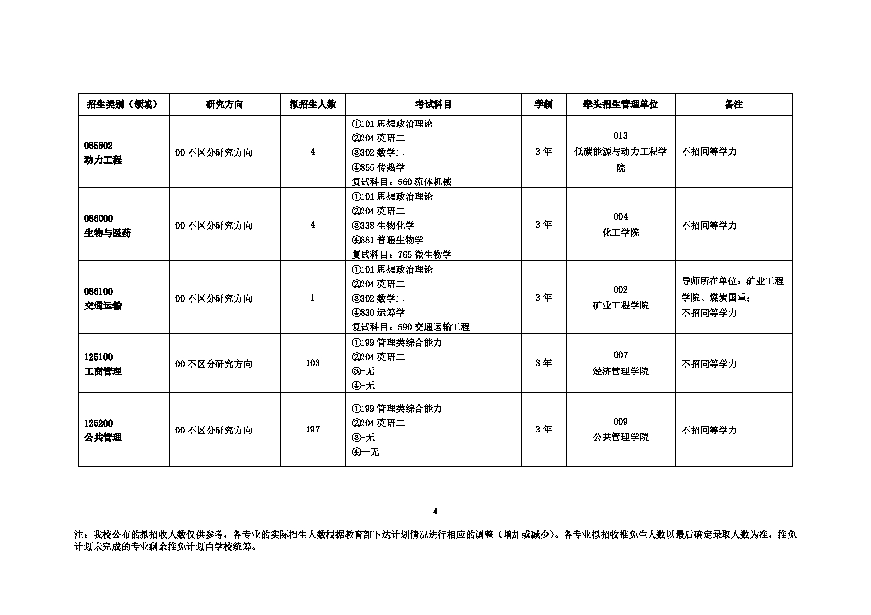 2023招生目录：中国矿业大学2023年非全日制专业型硕士招生目录(非全日制专业型)第4页