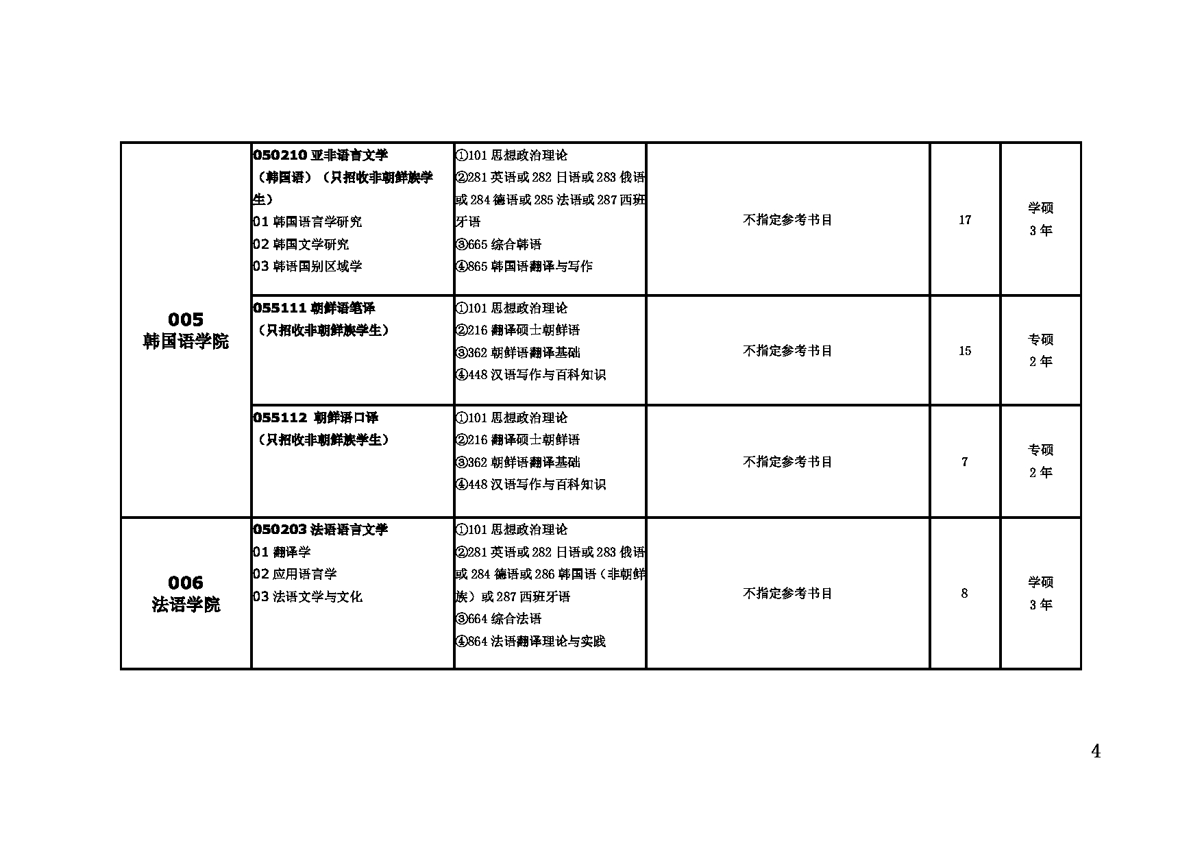 2023招生目录：大连外国语大2023年硕士研究生招生目录第4页