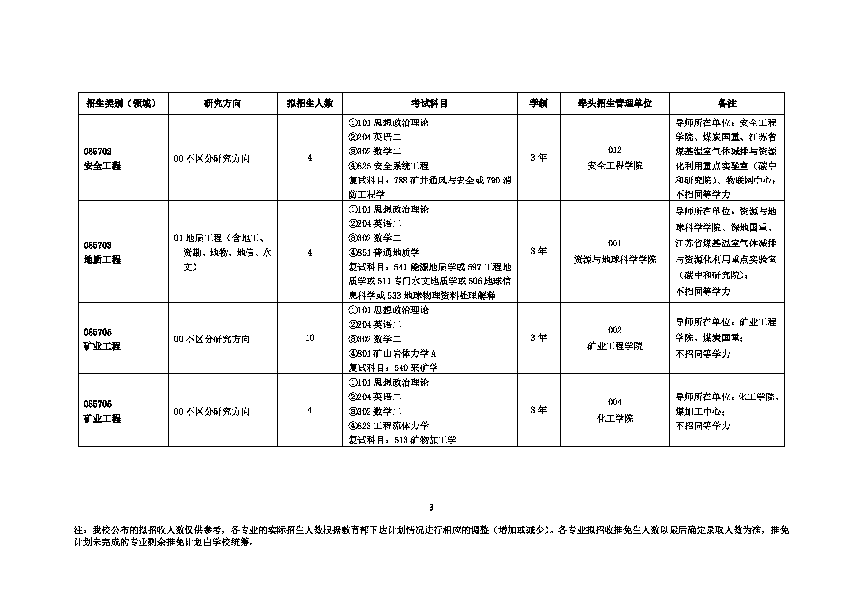 2023招生目录：中国矿业大学2023年非全日制专业型硕士招生目录(非全日制专业型)第3页