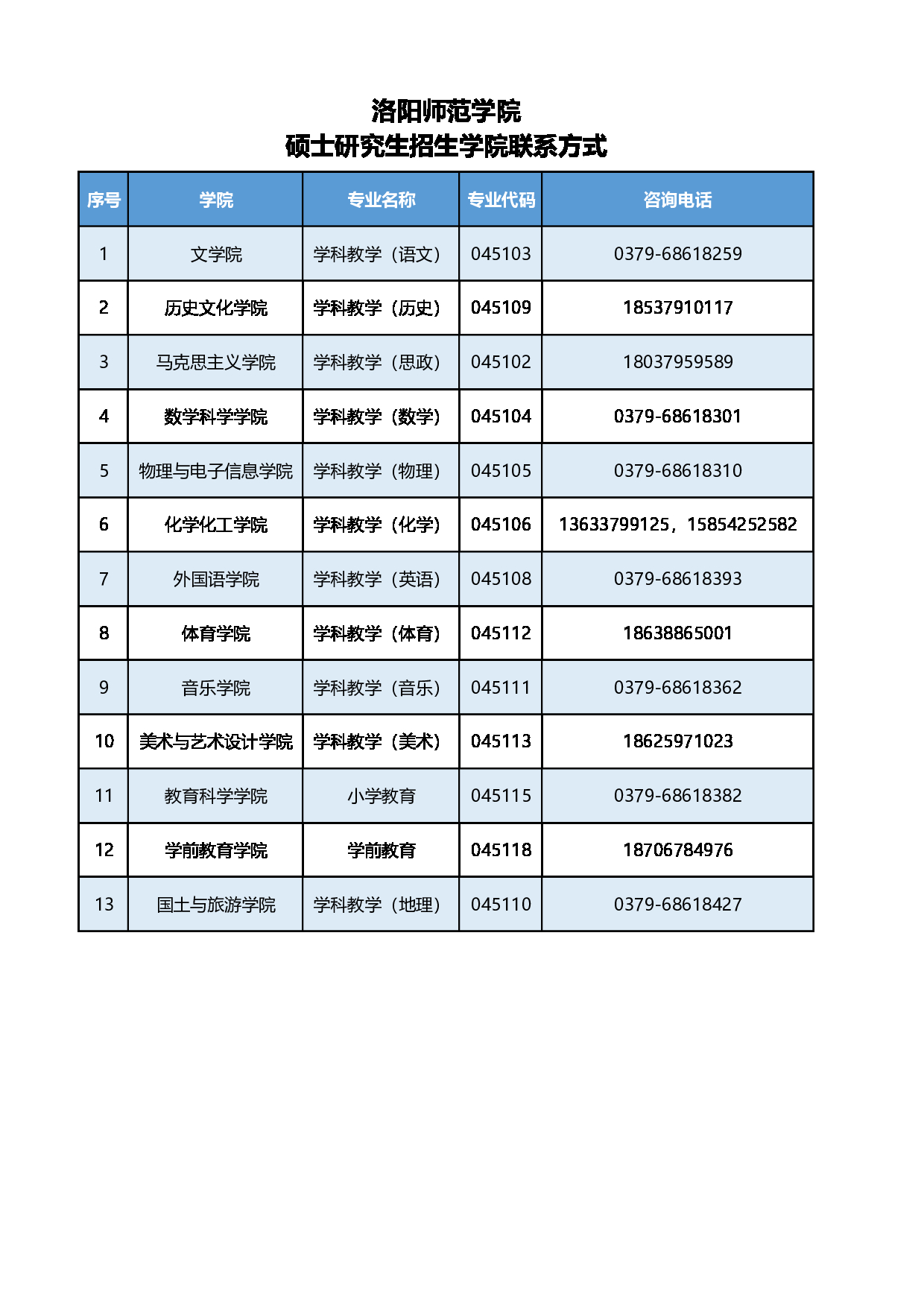 洛阳师范学院硕士研究生招生学院联系方式第1页