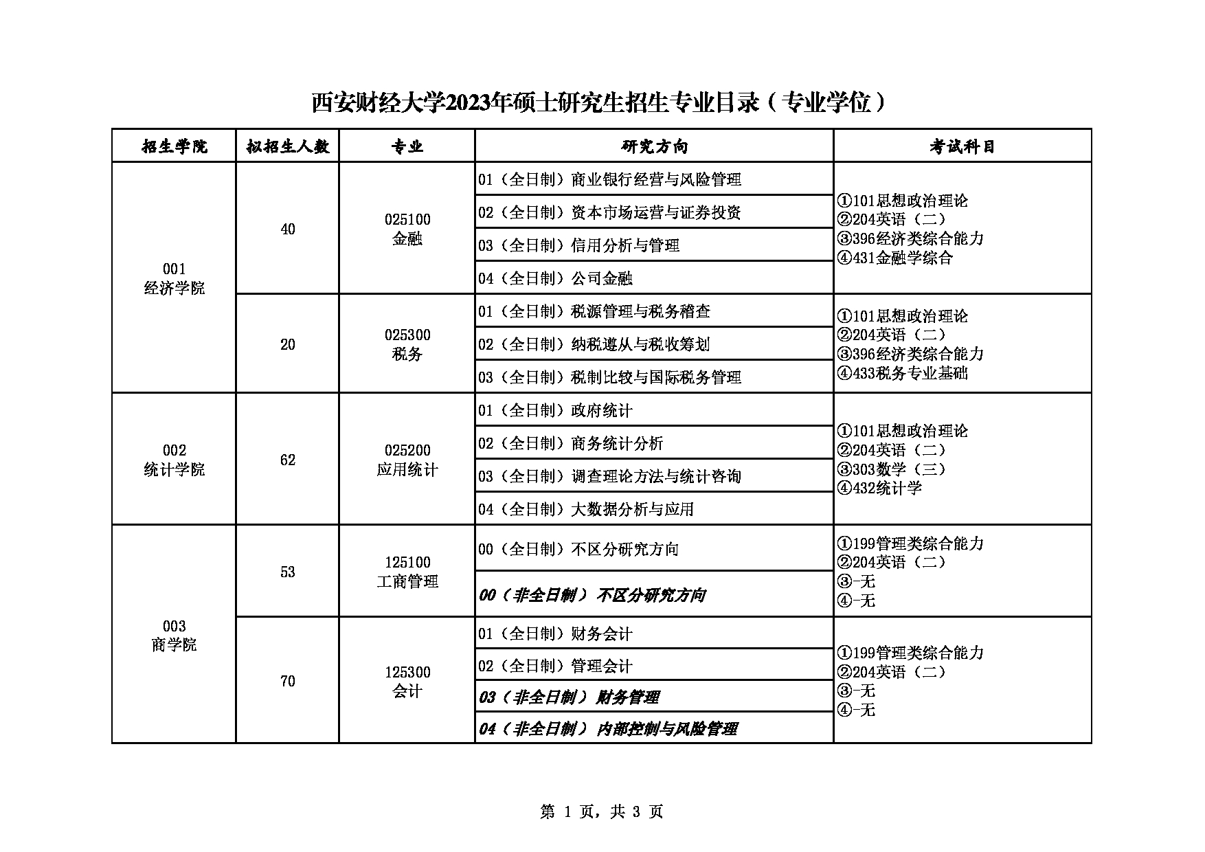 西安财经大学2023年专业学位硕士研究生招生专业目录（全日制、非全日制）第1页