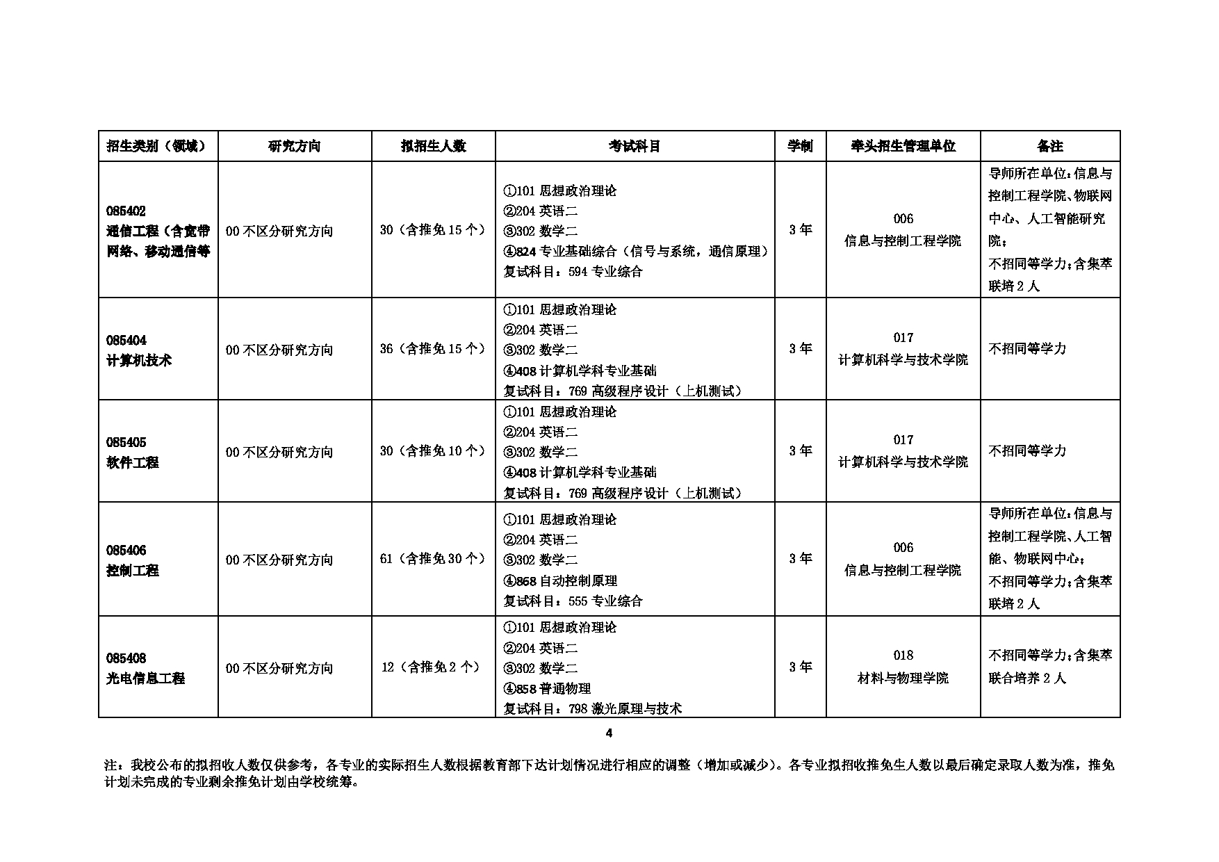 2023招生目录：中国矿业大学2023年全日制专业型硕士招生目录(全日制专业型)第4页