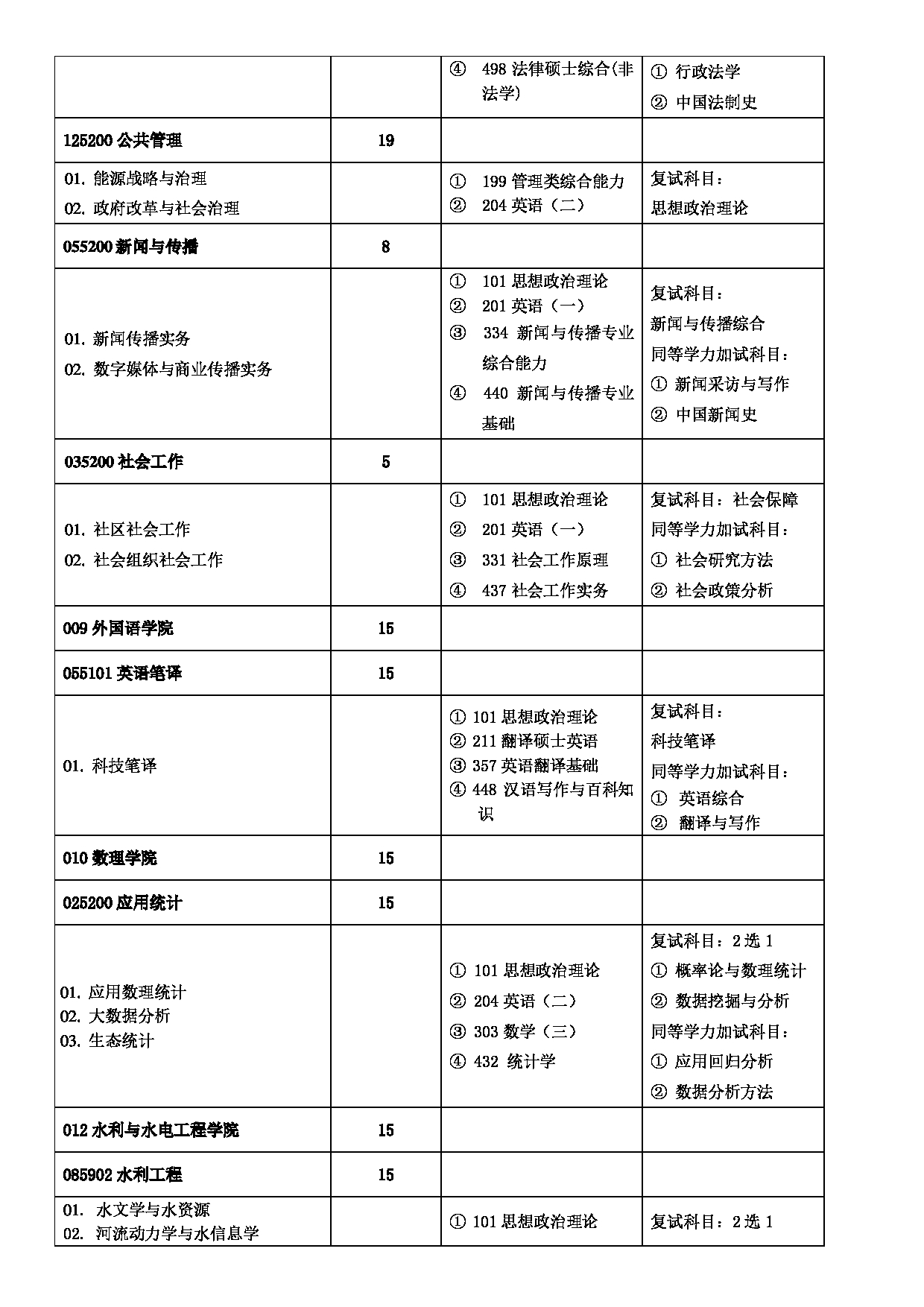 华北电力大学（保定）2023年非全日制专业学位硕士研究生招生专业目录 第4页