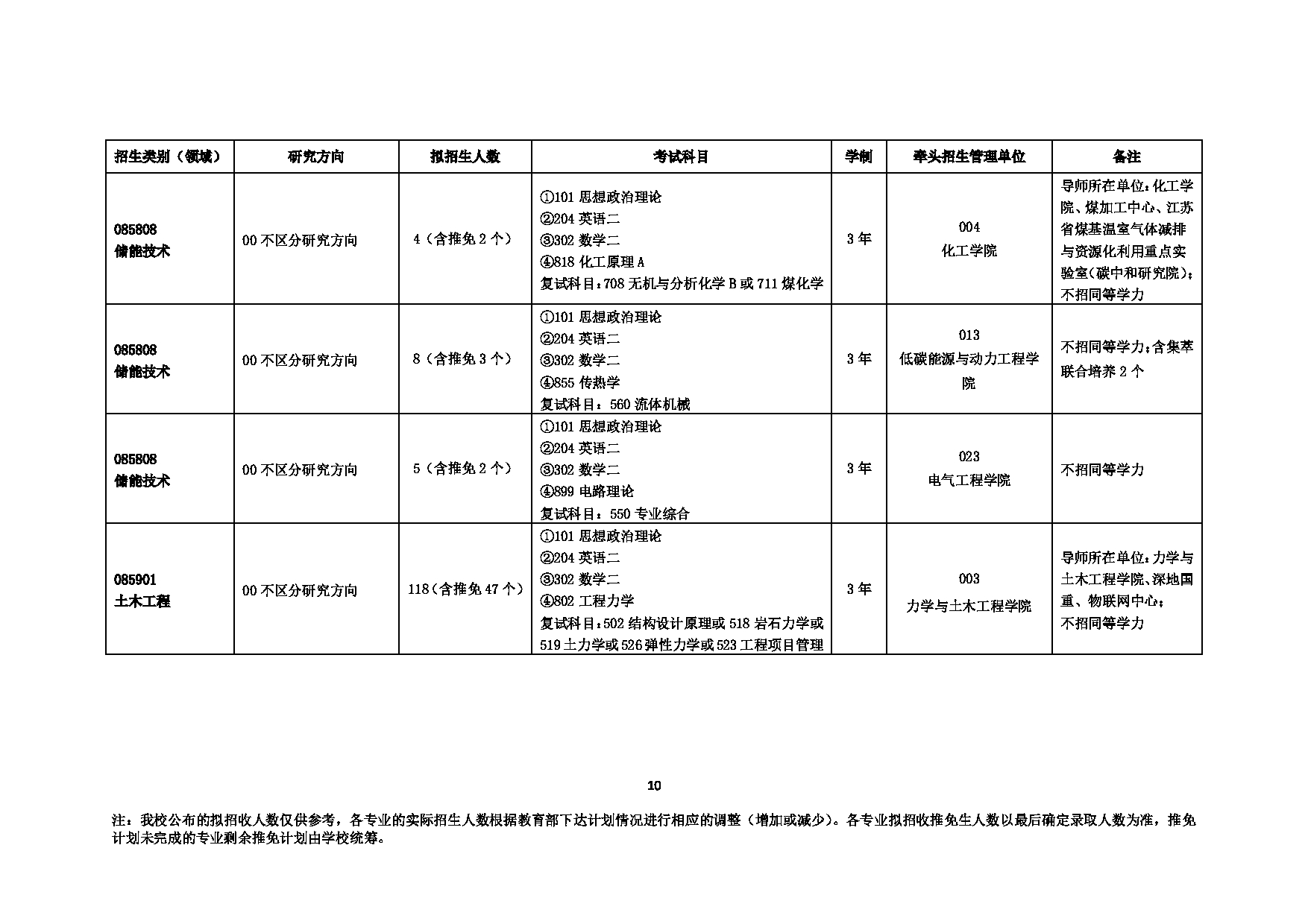 2023招生目录：中国矿业大学2023年全日制专业型硕士招生目录(全日制专业型)第10页