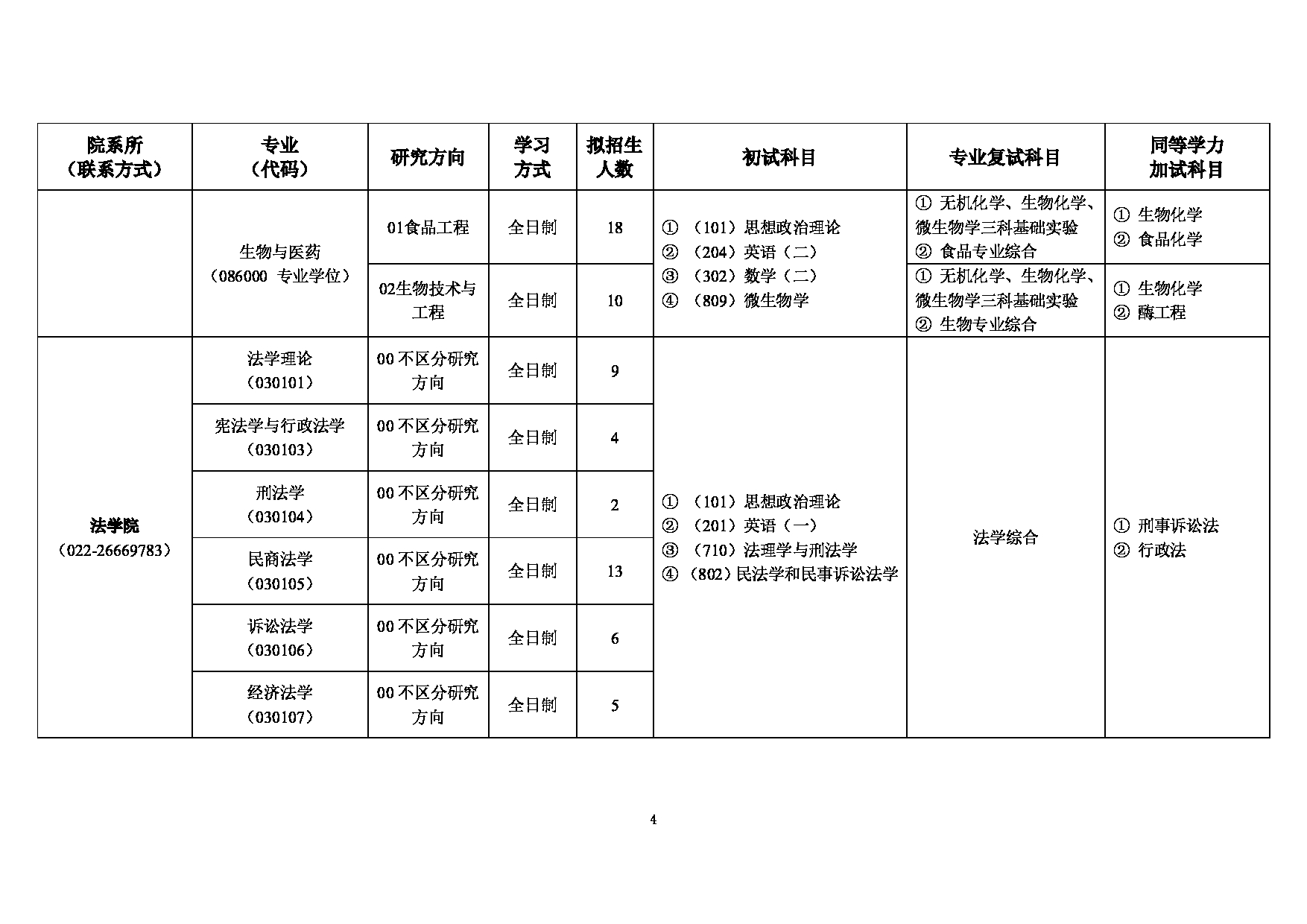 2023招生目录：天津商业大学2023年硕士研究生招生专业目录第4页