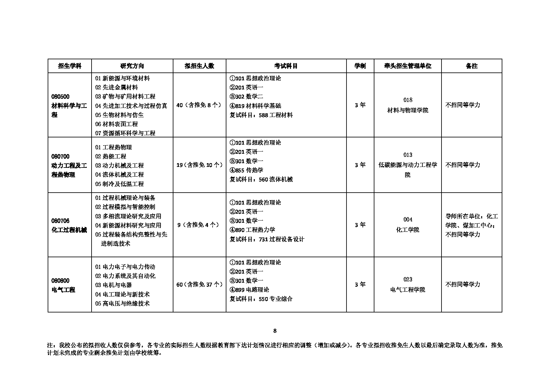 2023招生目录：中国矿业大学2023年学术型硕士招生目录(学术型)第8页