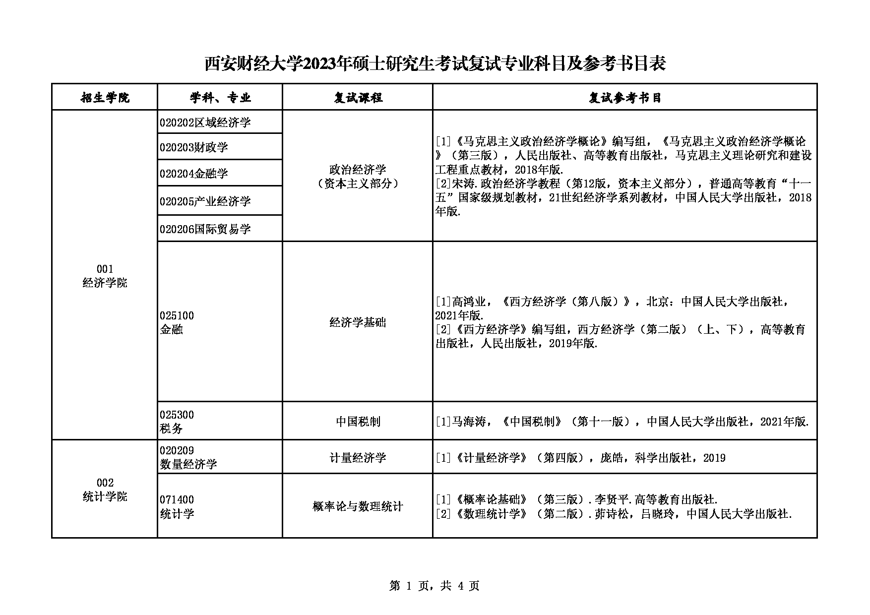 西安财经大学2023年硕士研究生考试复试专业科目及参考书目表第1页