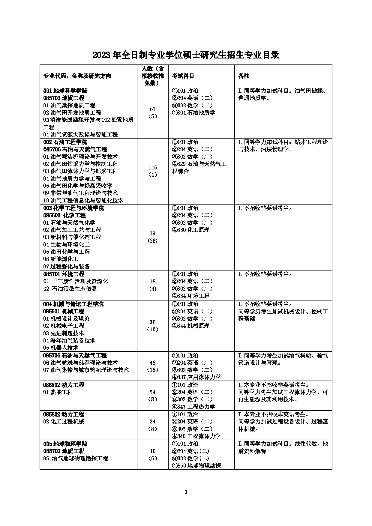 2023招生目录：中国石油大学（北京）2023年全日制专业学位硕士研究生招生专业目录第1页