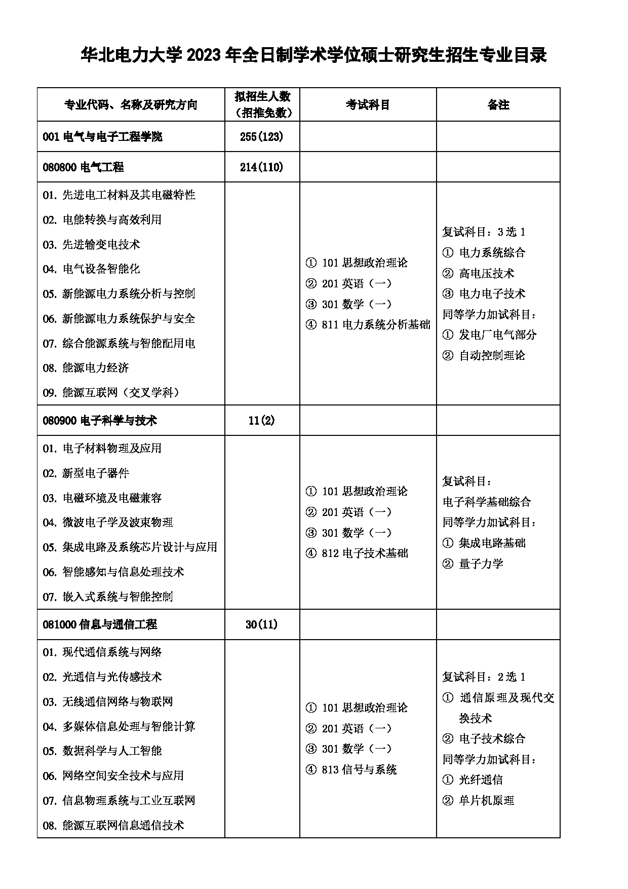 华北电力大学（保定）2023年全日制学术学位硕士研究生招生专业目录 第1页