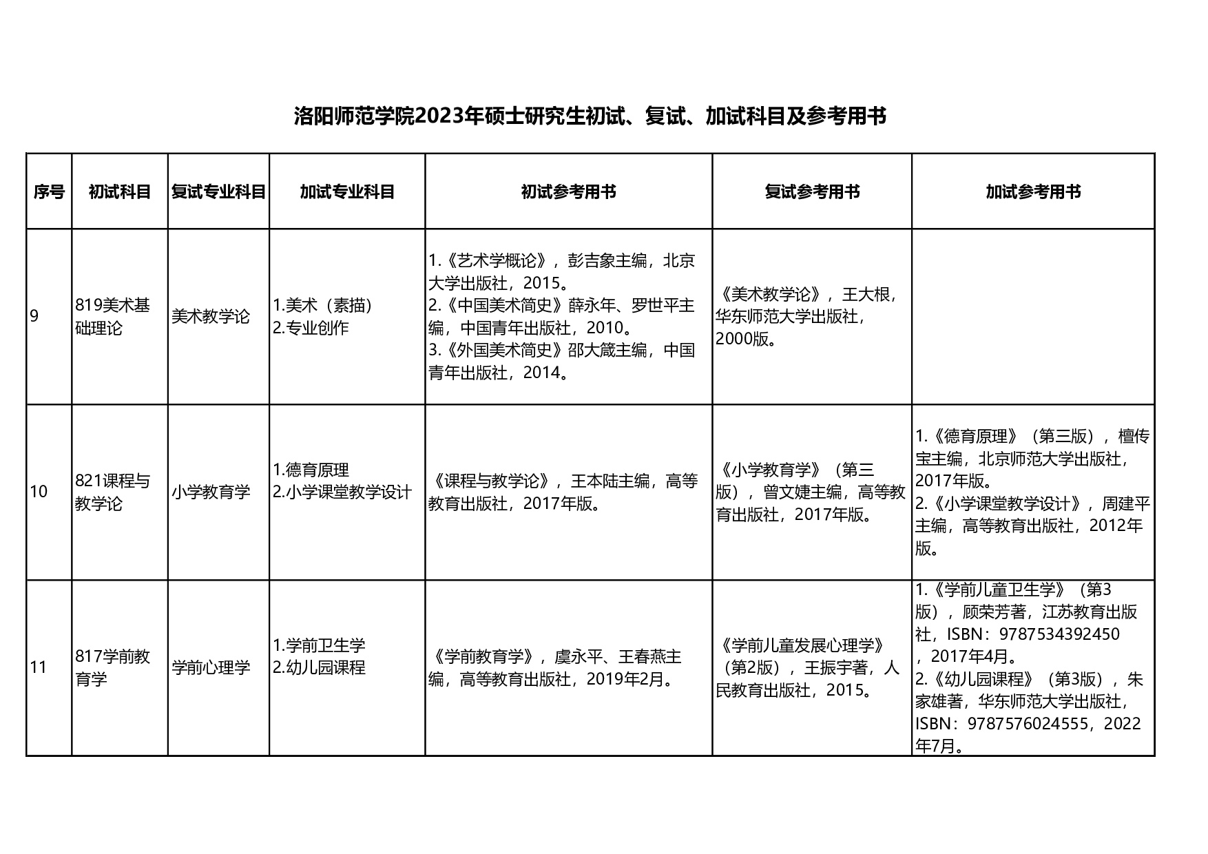 洛阳师范学院2023年硕士研究生初试、复试、加试科目及参考用书第4页