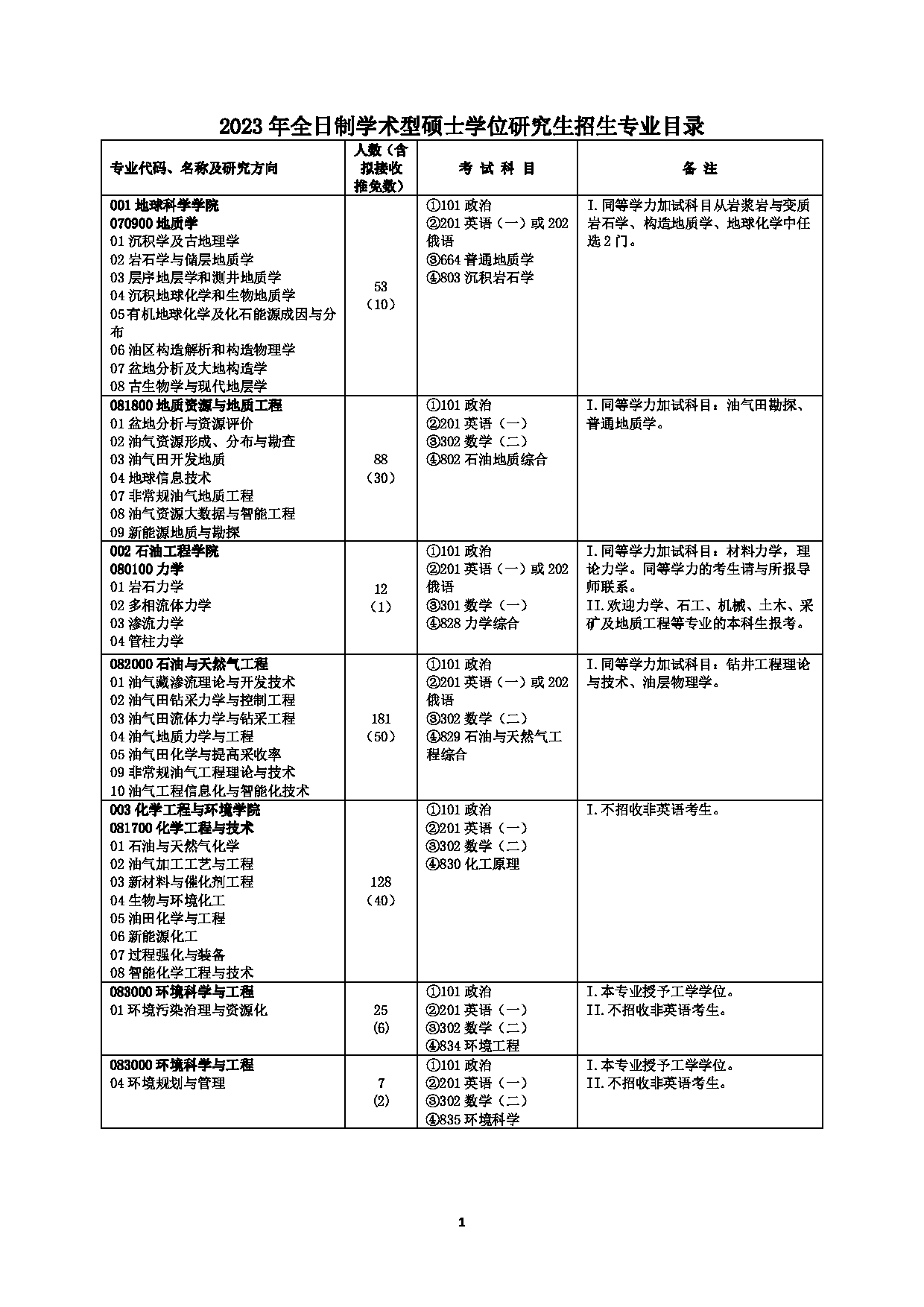 2023招生目录：中国石油大学（北京）2023年全日制学术型硕士学位研究生招生专业目录第1页