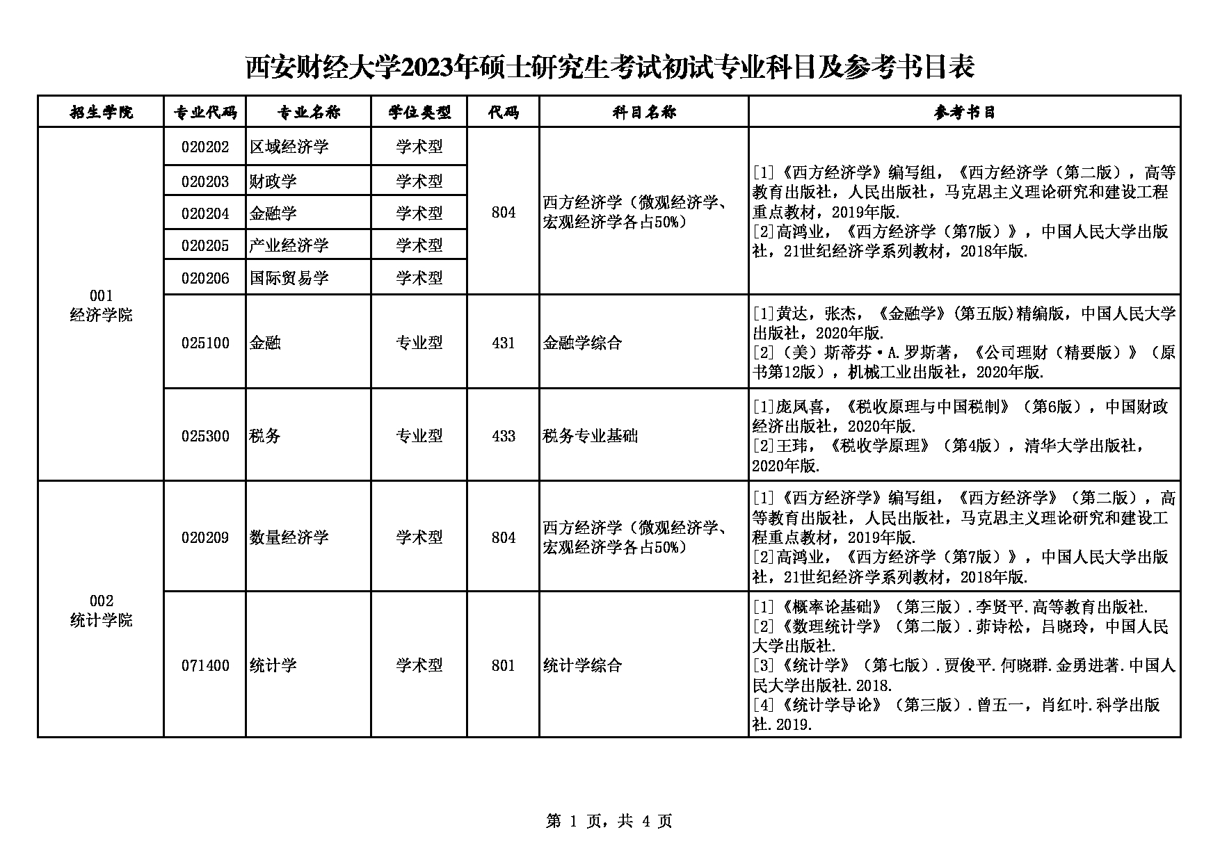 西安财经大学2023年硕士研究生考试初试专业科目及参考书目表第1页