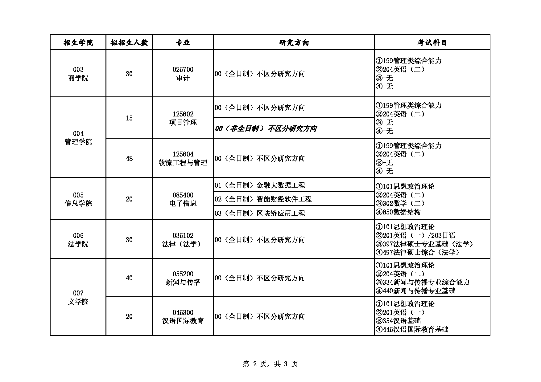 西安财经大学2023年专业学位硕士研究生招生专业目录（全日制、非全日制）第2页