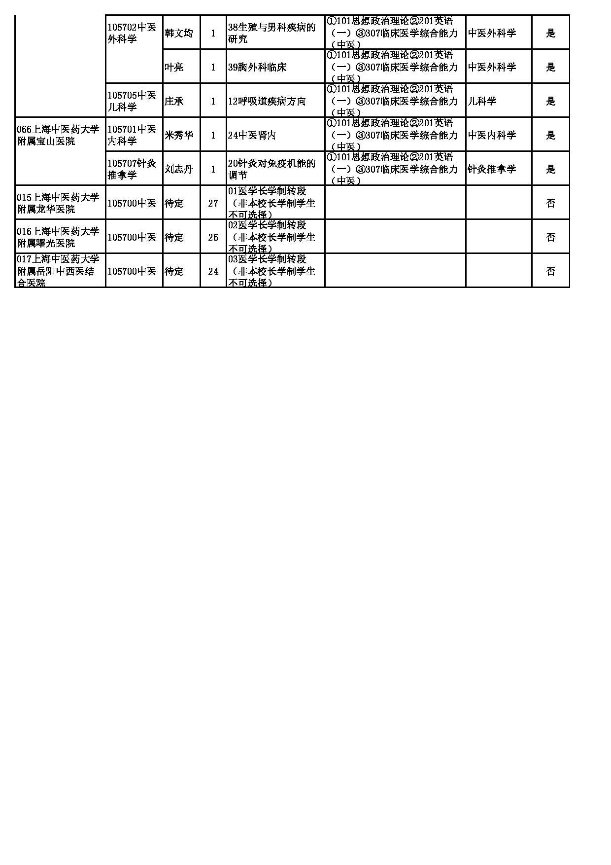 2023招生目录：上海中医药大学2023年招收中医专业学位硕士研究生专业目录第11页