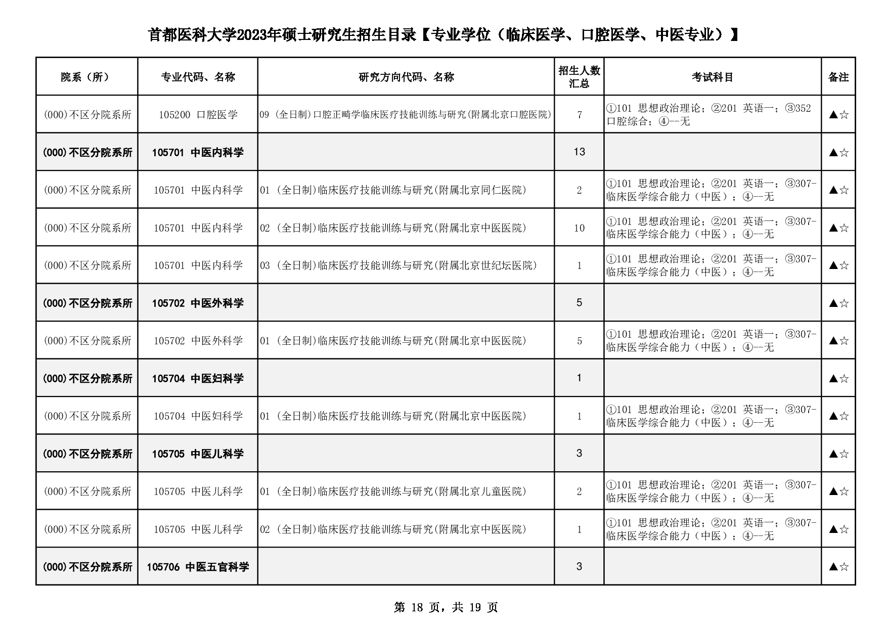 首都医科大学2023年硕士研究生【专业学位（临床医学、口腔医学、中医专业）】招生目录第18页