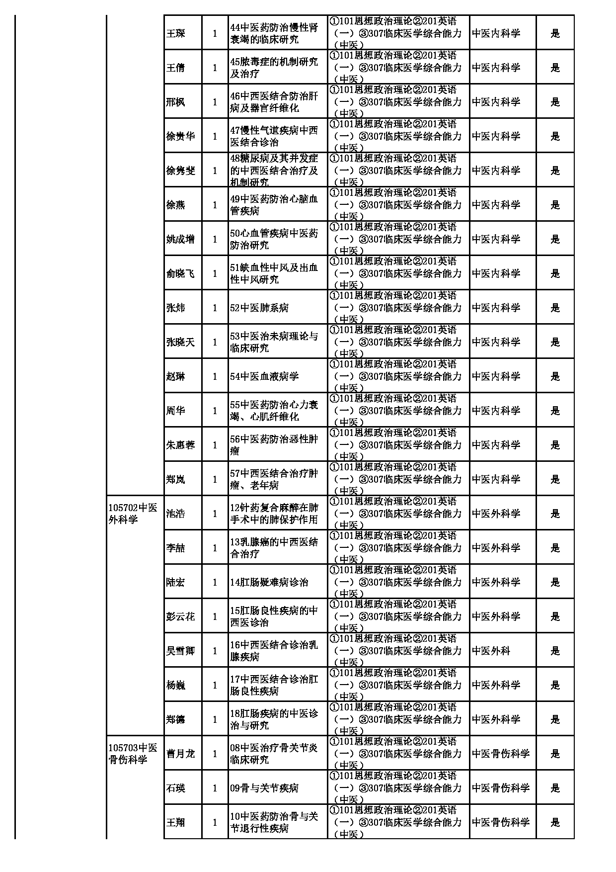 2023招生目录：上海中医药大学2023年招收中医专业学位硕士研究生专业目录第4页