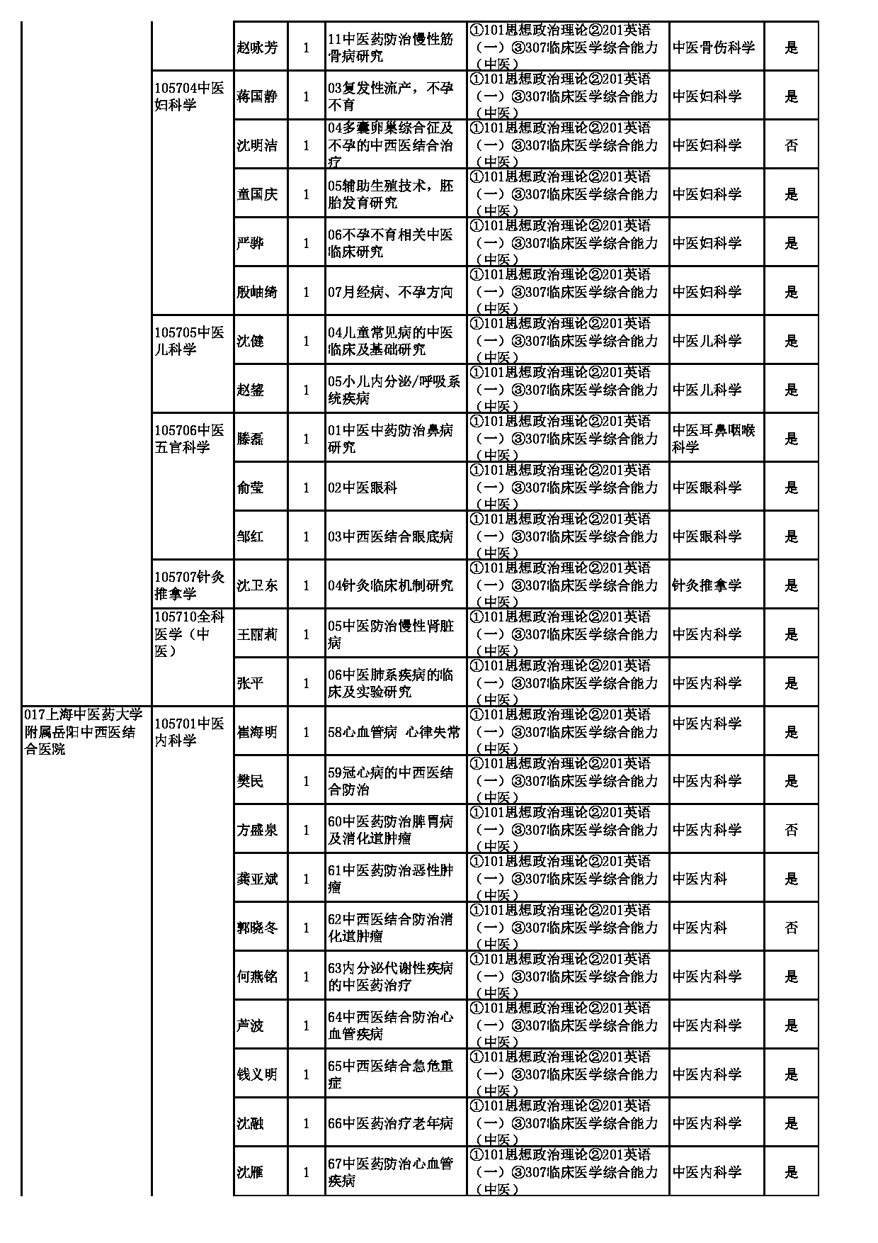 2023招生目录：上海中医药大学2023年招收中医专业学位硕士研究生专业目录第5页