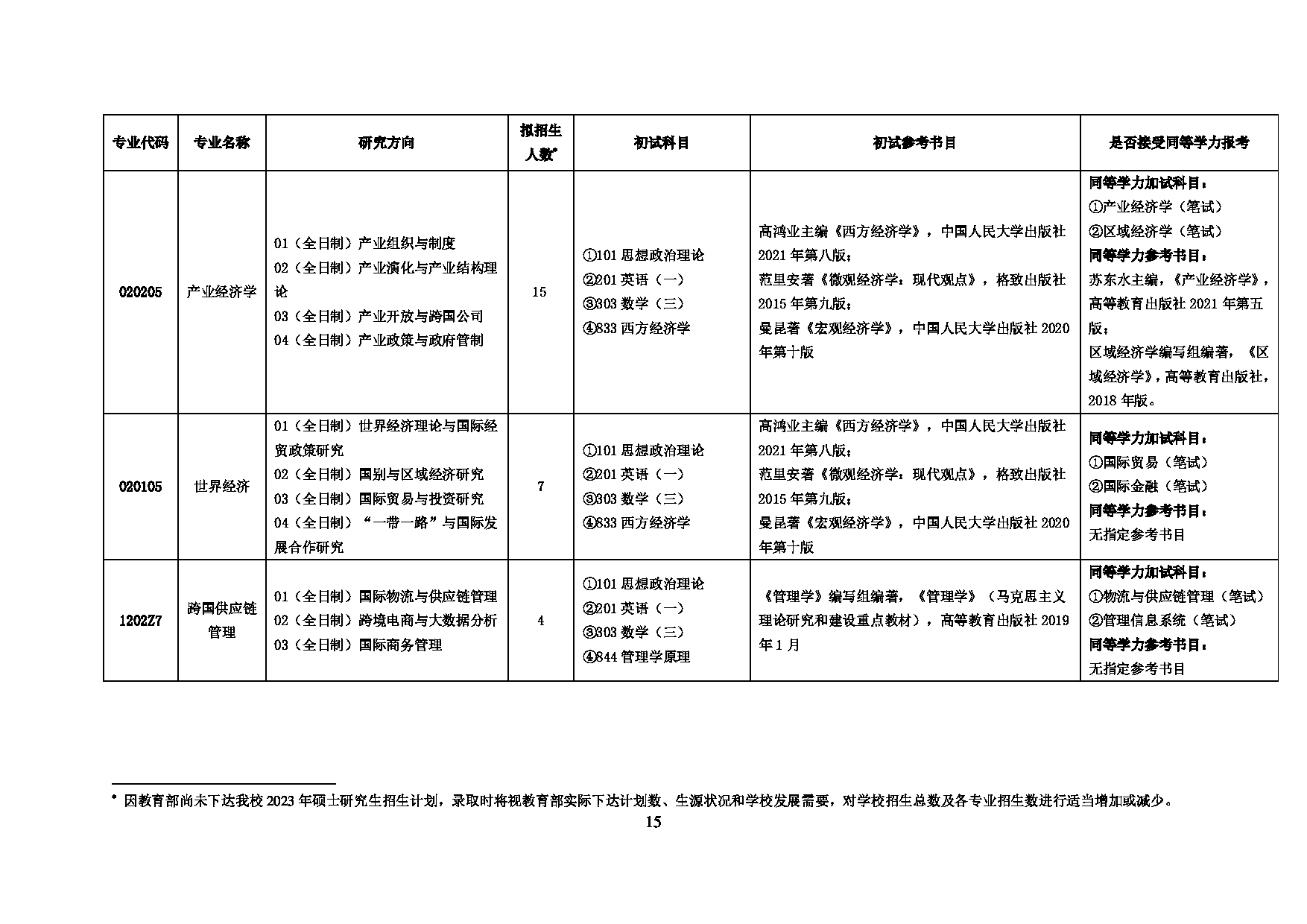 2023
：上海对外经贸大学2023年招收攻读硕士学位研究生简章第17页