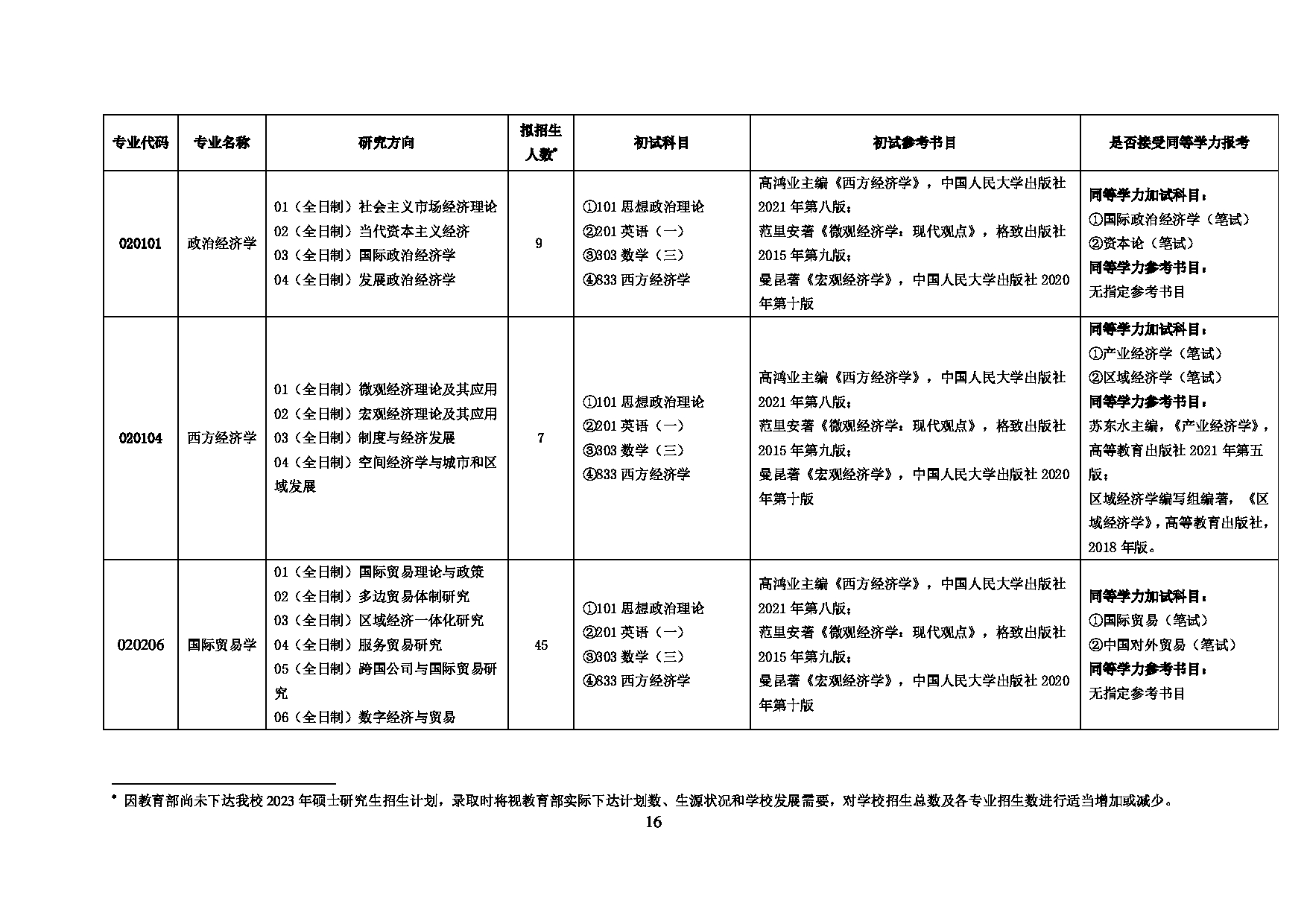 2023
：上海对外经贸大学2023年招收攻读硕士学位研究生简章第18页