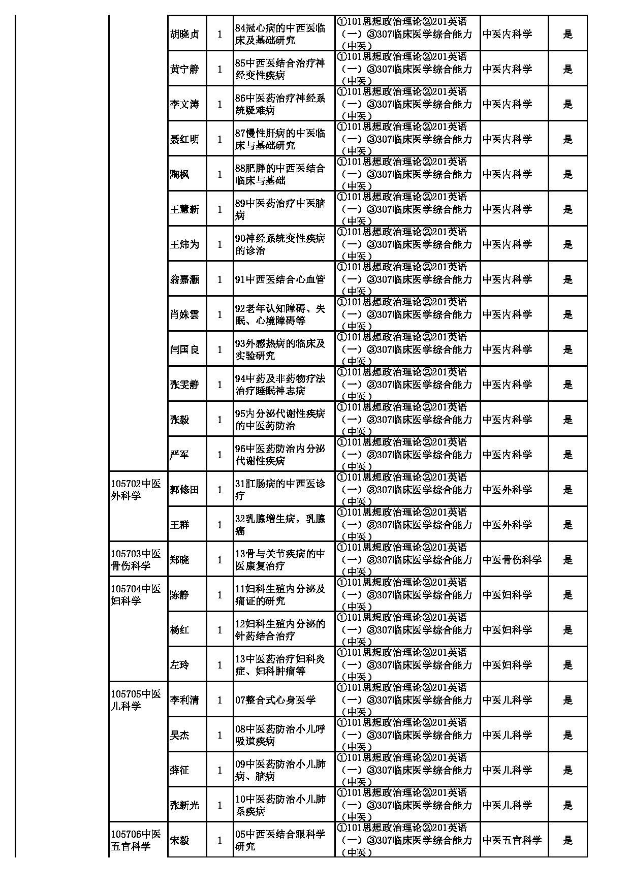 2023招生目录：上海中医药大学2023年招收中医专业学位硕士研究生专业目录第8页