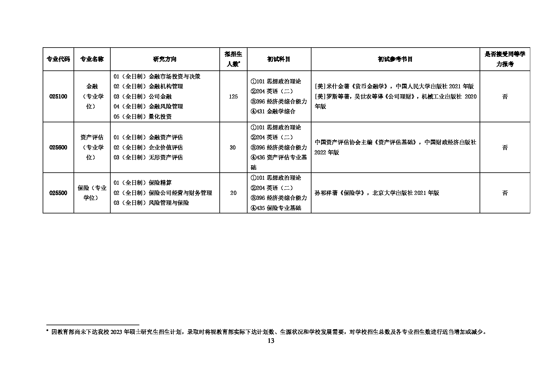 2023
：上海对外经贸大学2023年招收攻读硕士学位研究生简章第15页