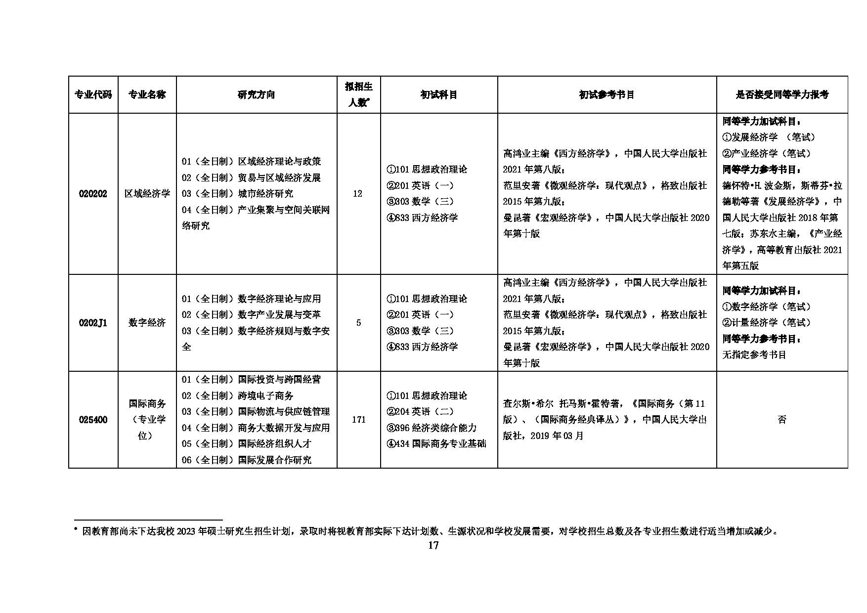 2023
：上海对外经贸大学2023年招收攻读硕士学位研究生简章第19页