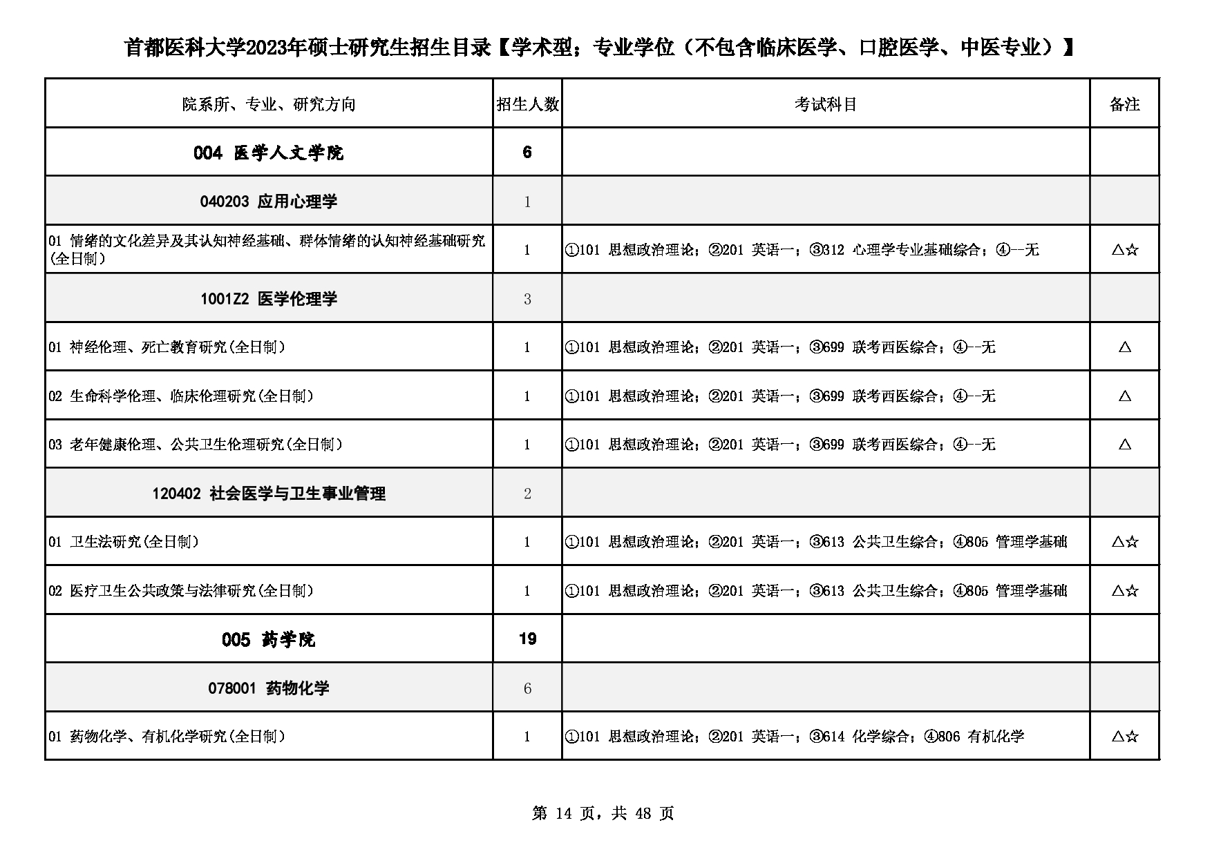 首都医科大学2023年硕士研究生【学术型；专业学位（不包含临床医学、口腔医学、中医专业）】招生目录第14页