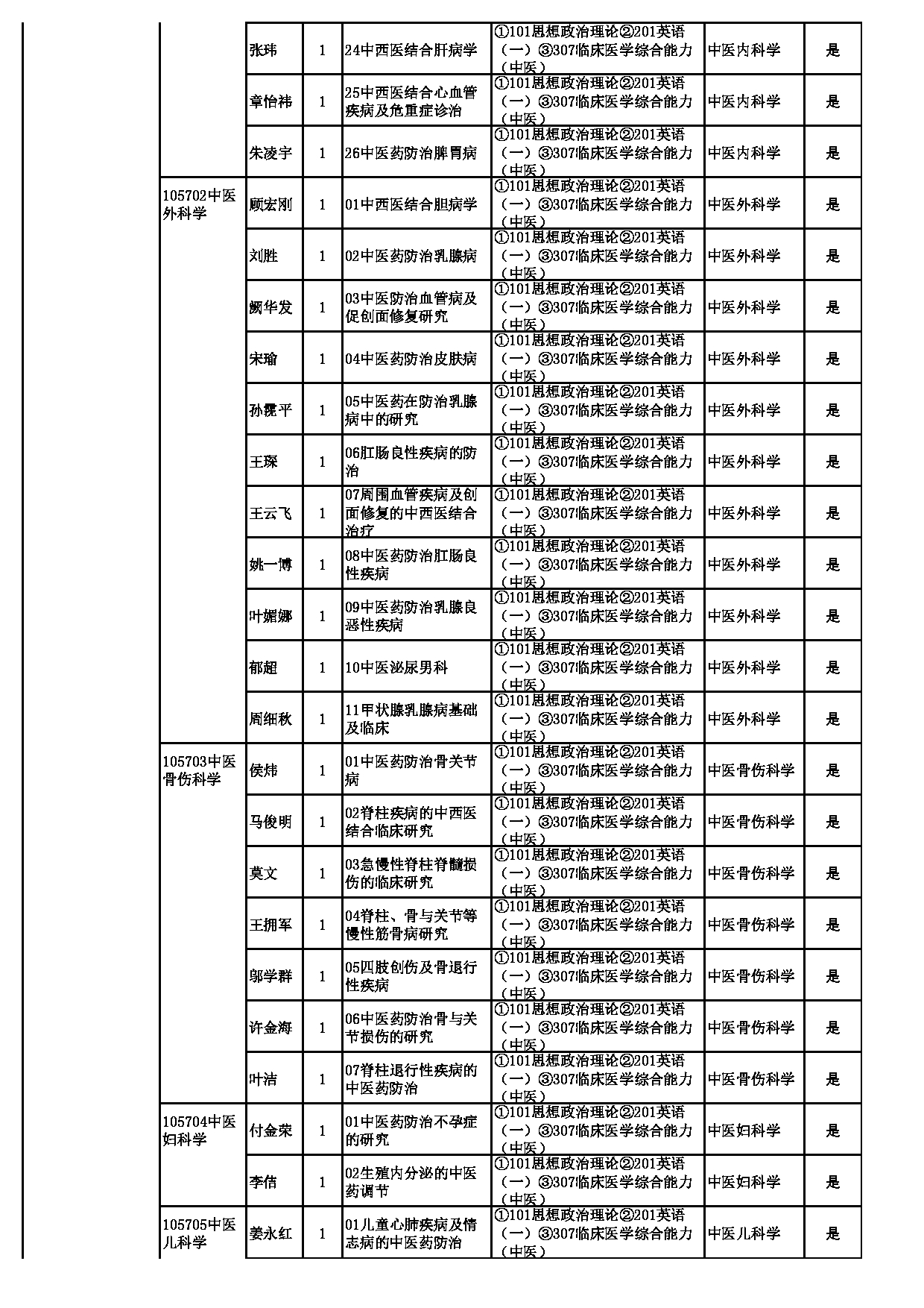 2023招生目录：上海中医药大学2023年招收中医专业学位硕士研究生专业目录第2页